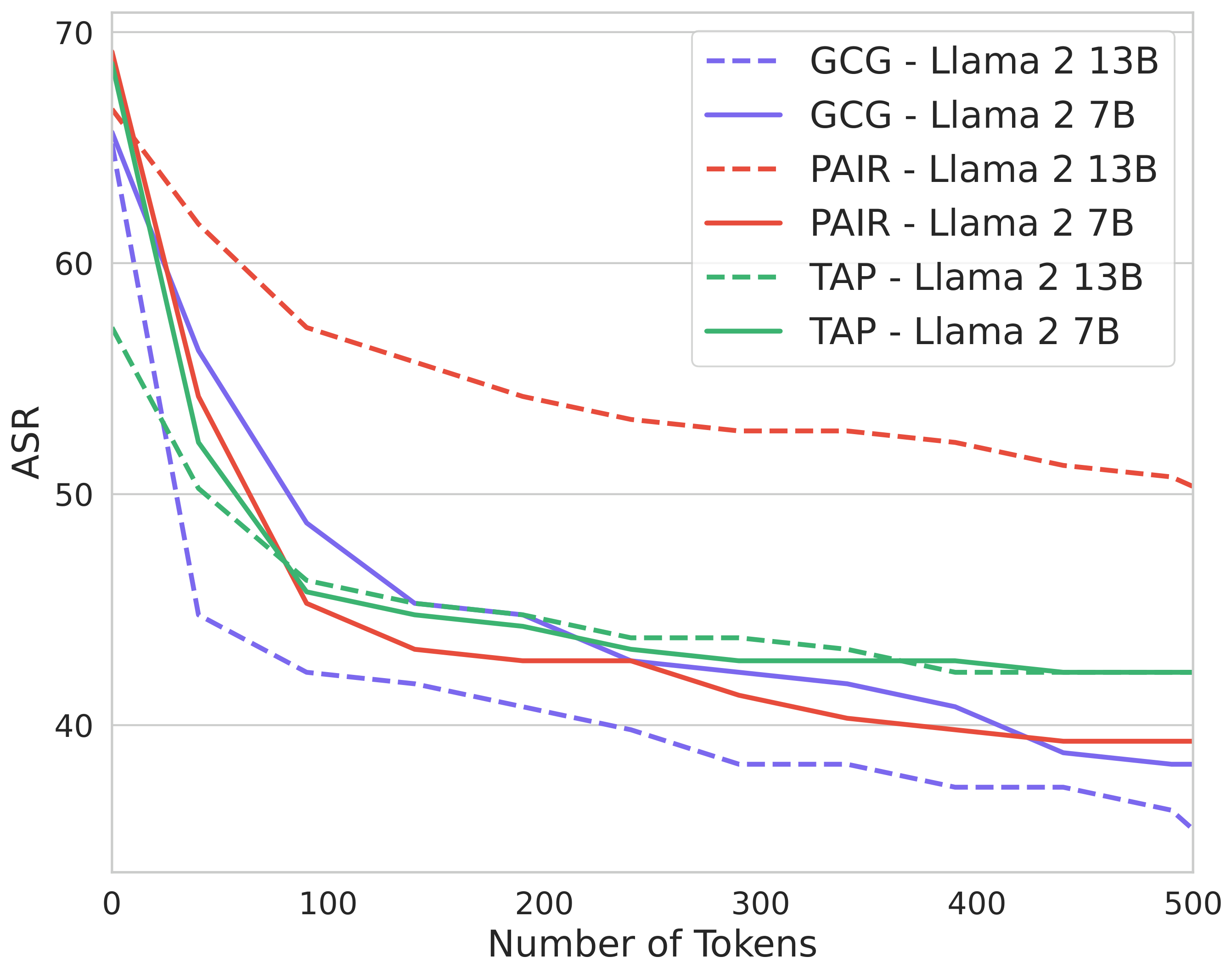 **Figure 1:** The number of tokens generated by the target model during evaluation drastically impacts the attack success rate (ASR) of red teaming methods. This crucial evaluation parameter is not standardized in prior work. As a result, cross-paper comparisons can be misleading.