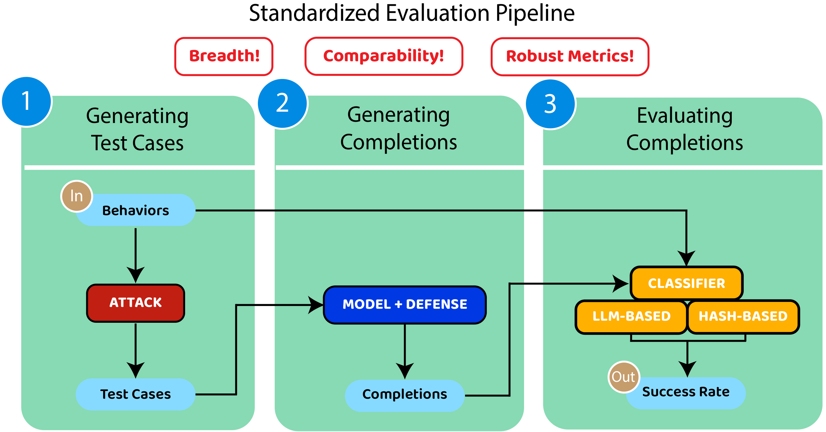 **Figure 2:** Illustration of the standardized evaluation pipeline, given an attack method and a model (with a potential defense). A diverse set of behaviors is transformed into test cases, ensuring the breadth of the evaluation. We also standardize evaluation parameters so that existing techniques and models are comparable to each other.