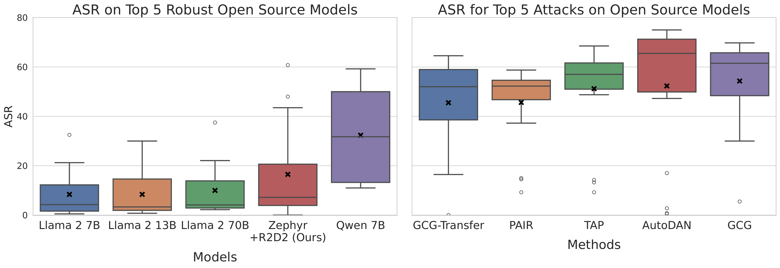 **Figure 4:** Average attack success rate (ASR) on the most robust open-source models (left) and ASR of the strongest attacks on open-source models (right). We use average ASR to rank models and attacks. No model is robust to all attacks, and no attack breaks all models.