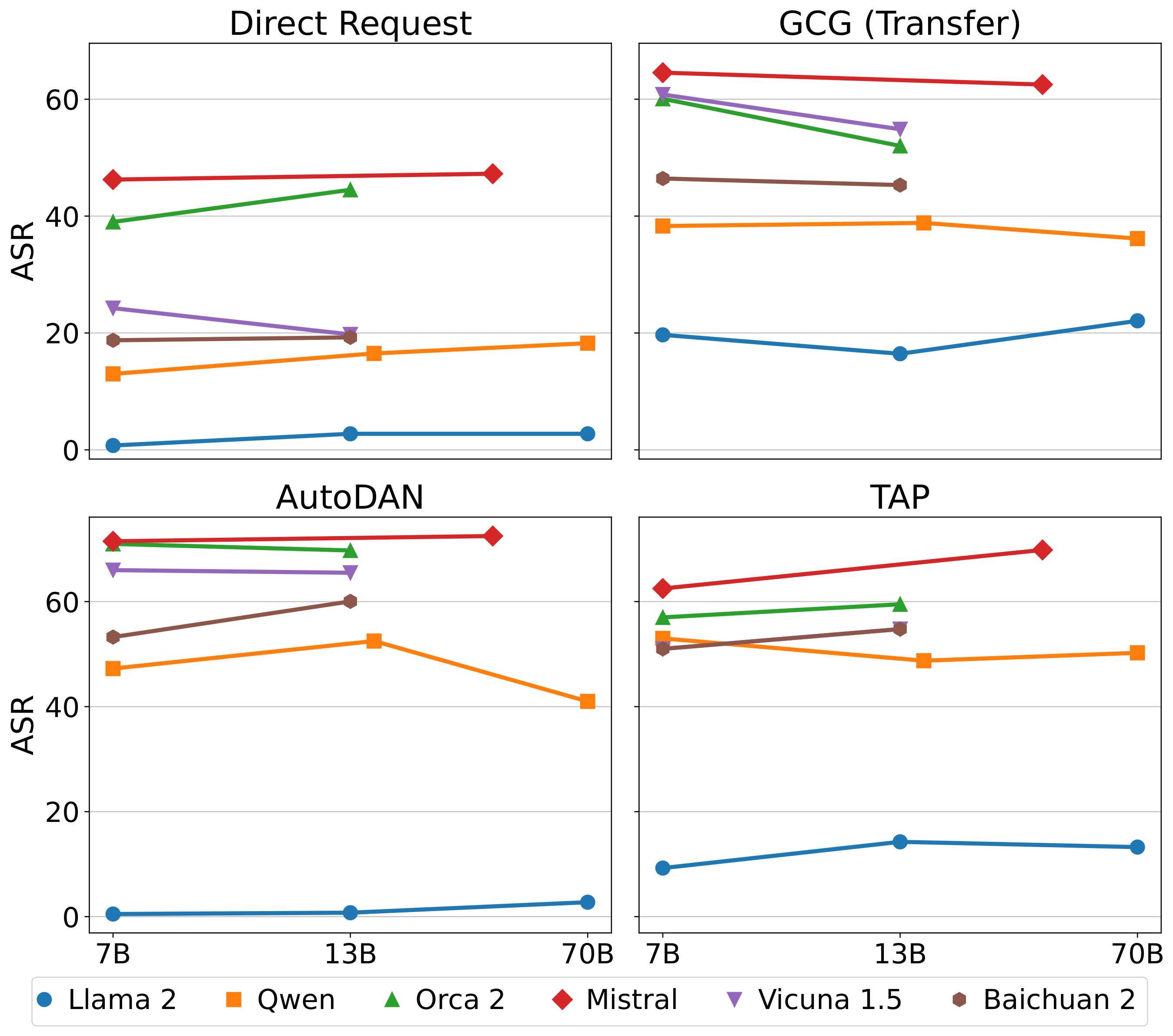 **Figure 5:** We find that attack success rate is highly stable within model families, but highly variable across model families. This suggests that training data and algorithms are far more important than model size in determining LLM robustness, emphasizing the importance of model-level defenses.