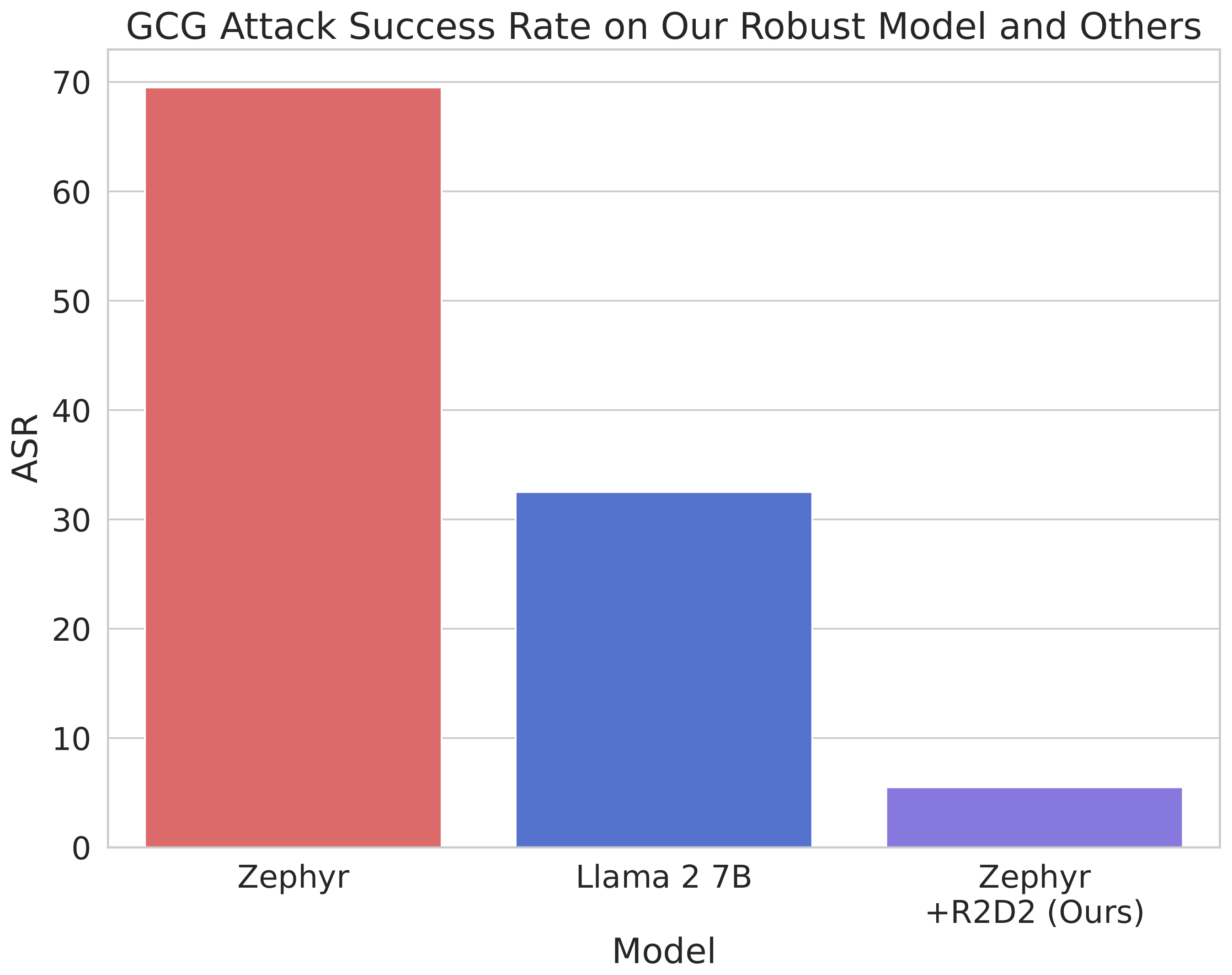 **Figure 6:** A comparison of the average ASR across the GCG, GCG (Multi), and GCG (Transfer) attacks on different target LLMs. Our adversarial training method, named R2D2, is the most robust by a wide margin. Compared to Llama 2 13B, the second most robust LLM on GCG attacks, ASR on our Zephyr + R2D2 model is $4 \times$ lower.