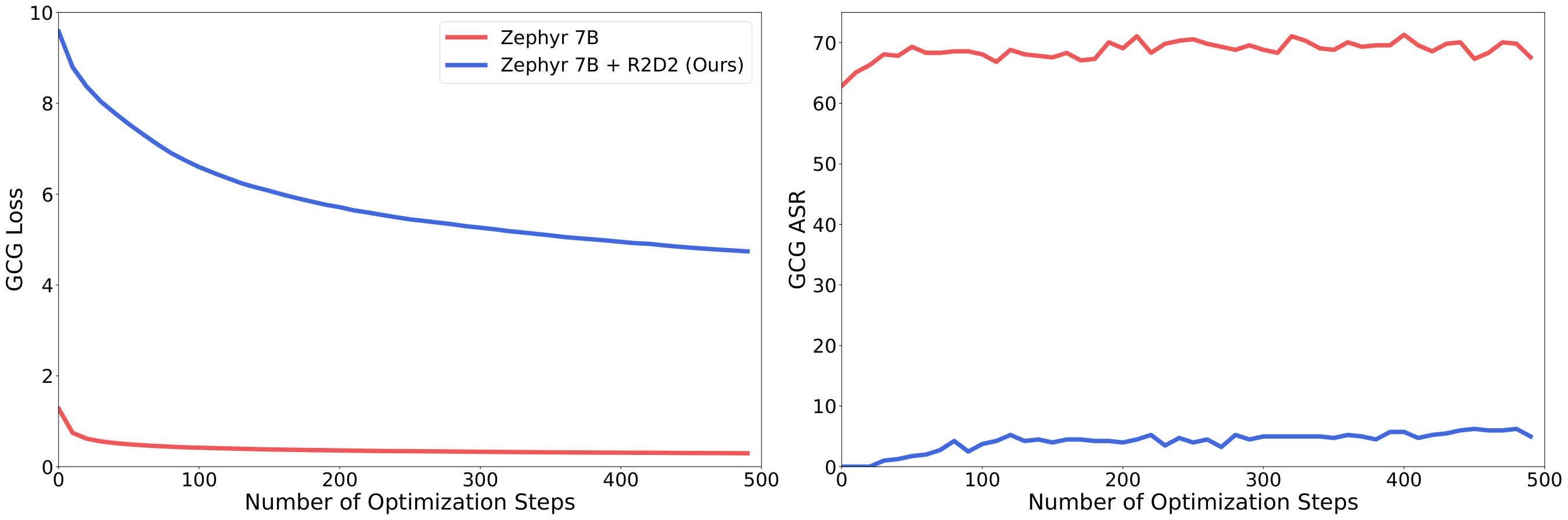 **Figure 7:** The effect of number of optimization steps on the GCG loss and GCG attack success rate on Zephyr with and without our R2D2 adversarial training method. GCG is unable to obtain a low loss when optimizing against our adversarially trained model, which corresponds to a much lower ASR.