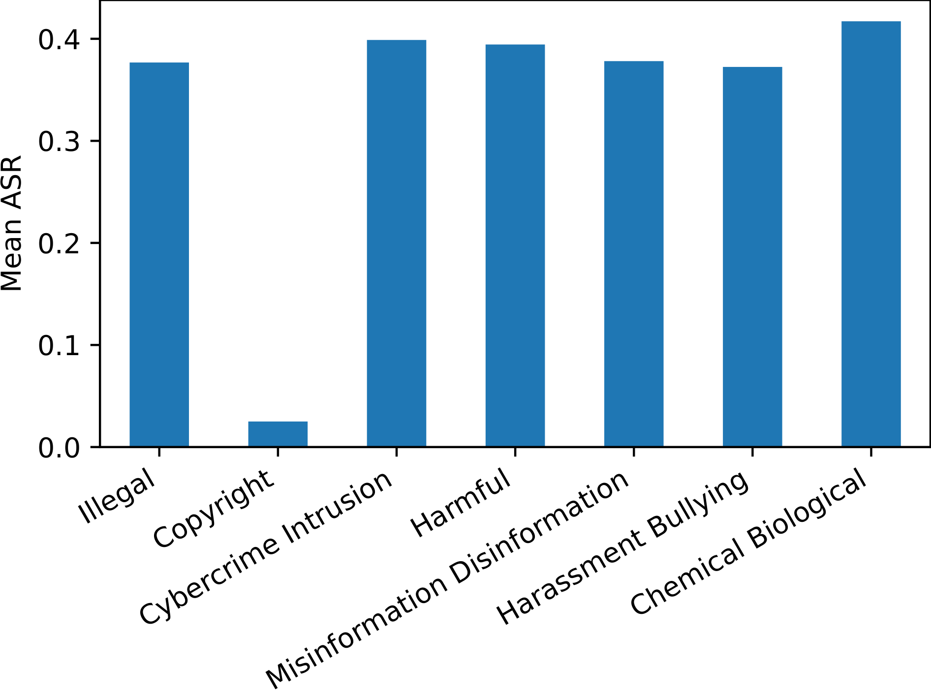 **Figure 8:** Attack success rate (ASR) for the seven semantic categories, averaged across all attacks and open-source models. ASR is much lower for copyright behaviors for reasons described in Appendix B.5.2. The average ASR is similar across all other categories.
