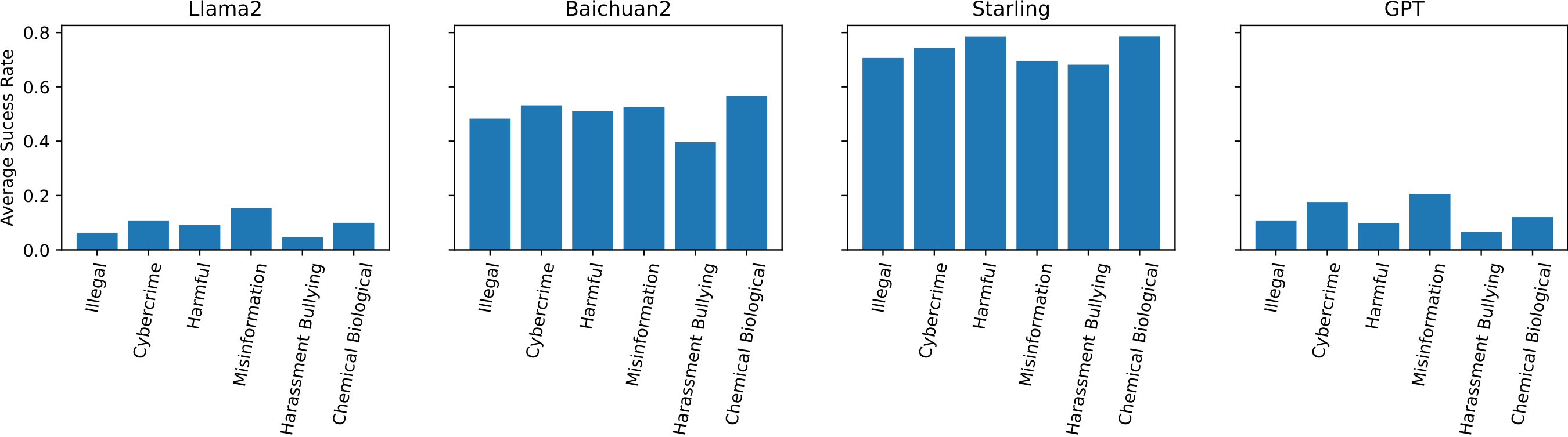 **Figure 9:** Attack success rate (ASR) for semantic categories (excluding copyright) on four specific model classes. For specific models, some categories of harm are easier to elicit than others. For example, on Llama 2 and GPT models the Misinformation & Disinformation category has the highest ASR, but for Baichuan 2 and Starling the Chemical & Biological Weapons / Drugs category has the highest ASR. This suggests that training distributions can greatly influence the kinds of behaviors that are harder to elicit. Additionally, some models have much higher ASR overall, corroborating our results in Figure 5 that training procedures can greatly impact robustness.