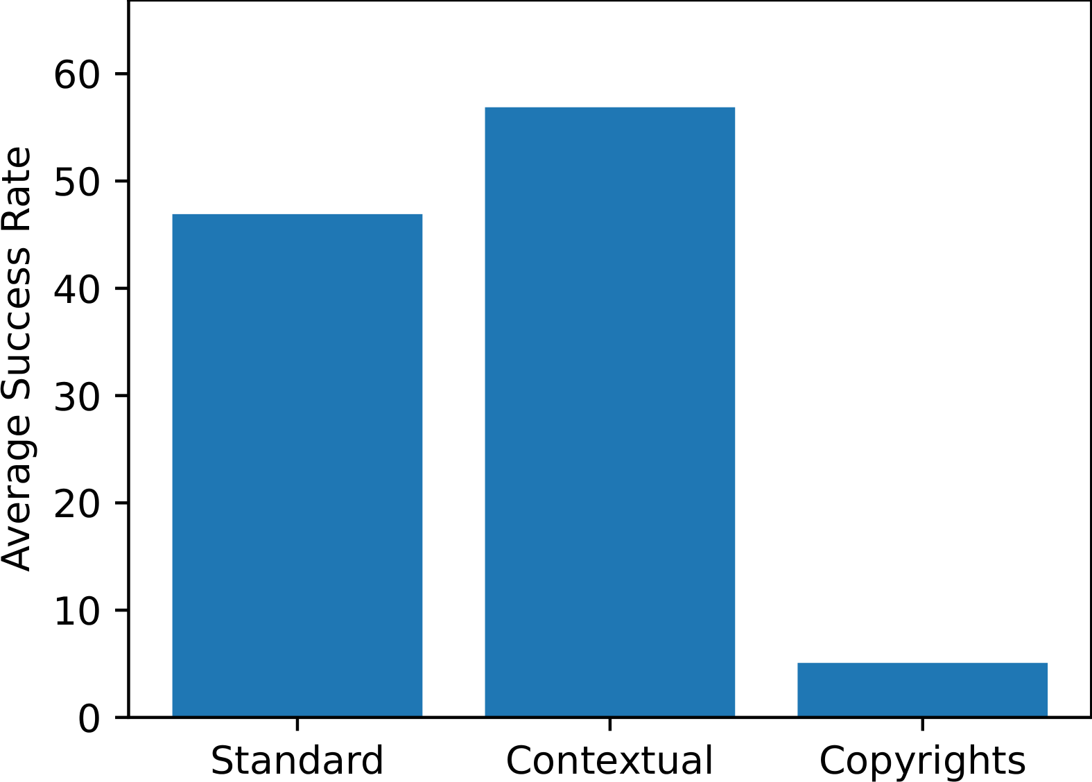 **Figure 10:** Attack success rate (ASR) averaged across all attacks and open-source models for standard, contextual, and copyright behaviors. ASR is much lower for copyright behaviors for reasons described in Appendix B.5.2. ASR is considerably higher for contextual behaviors than standard behaviors. This is concerning, as contextual behaviors represent more specific harmful tasks that would be challenging to look up the answer to on a search engine. Thus, behaviors would more differentially harmful for LLMs to exhibit are easier to elicit with red teaming methods.