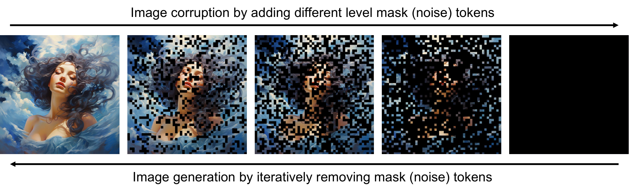 **Figure 9:** Illustration of image corruption by adding different level mask (noise) tokens and image generation by iteratively removing mask (noise) tokens in the absorbing discrete diffusion paradigm.