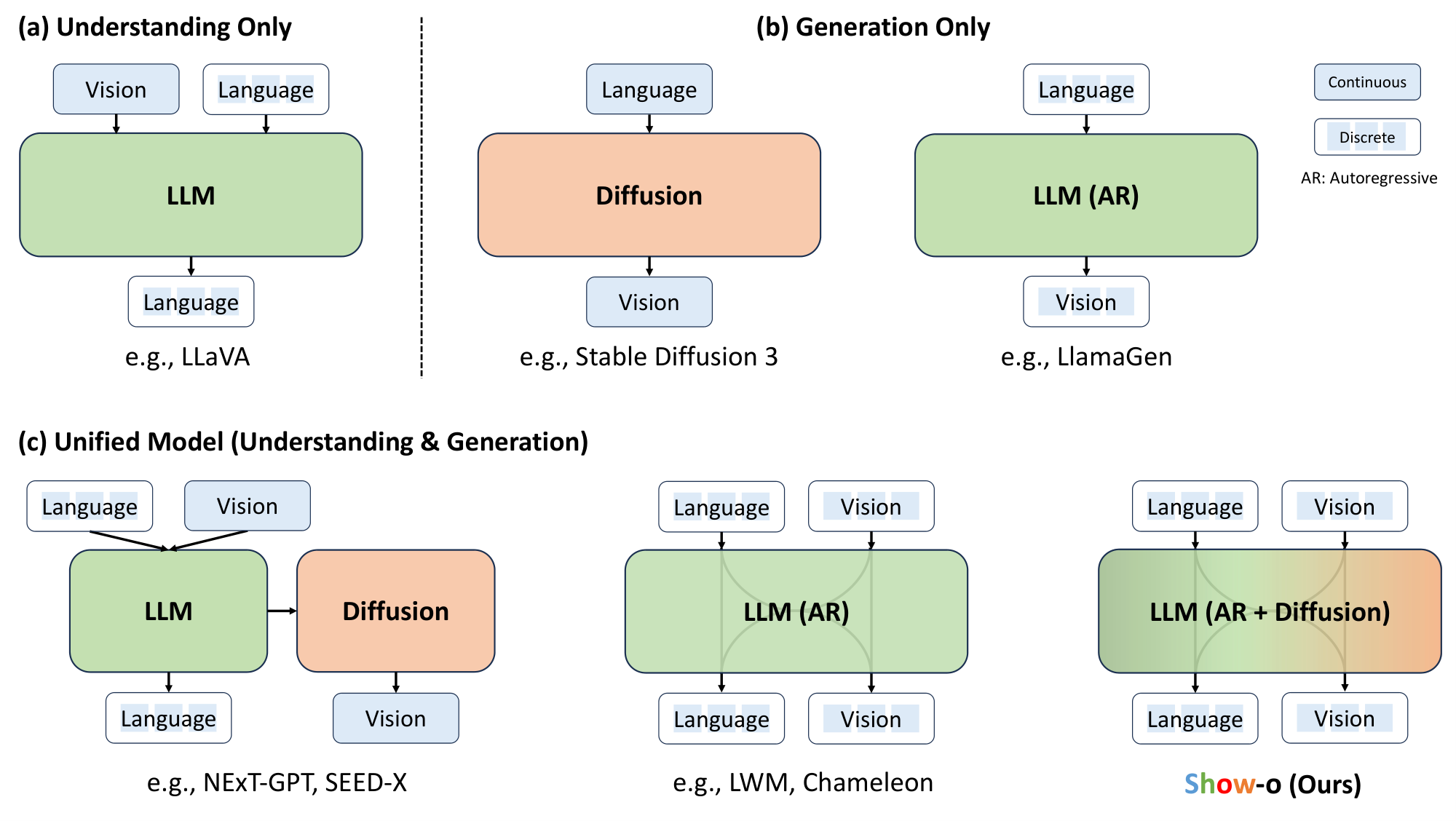 **Figure 1:** Characteristics comparison among understanding only, generation only, and unified (understanding & generation) models. "Vision" and "Language" indicate the representations from specific input modalities. In this context, "Diffusion" represents both continuous and discrete diffusion.