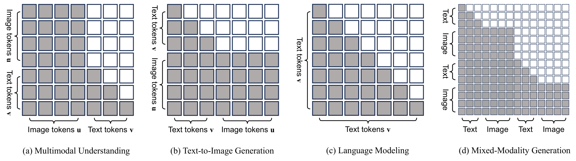 **Figure 5:** Omni-Attention Mechanism (The dark squares represent `allow to attend', while the white squares indicate `prevent from attending'). It is a versatile attention mechanism with causal and full attention that adaptively mixes and changes according to the format of the input sequence.