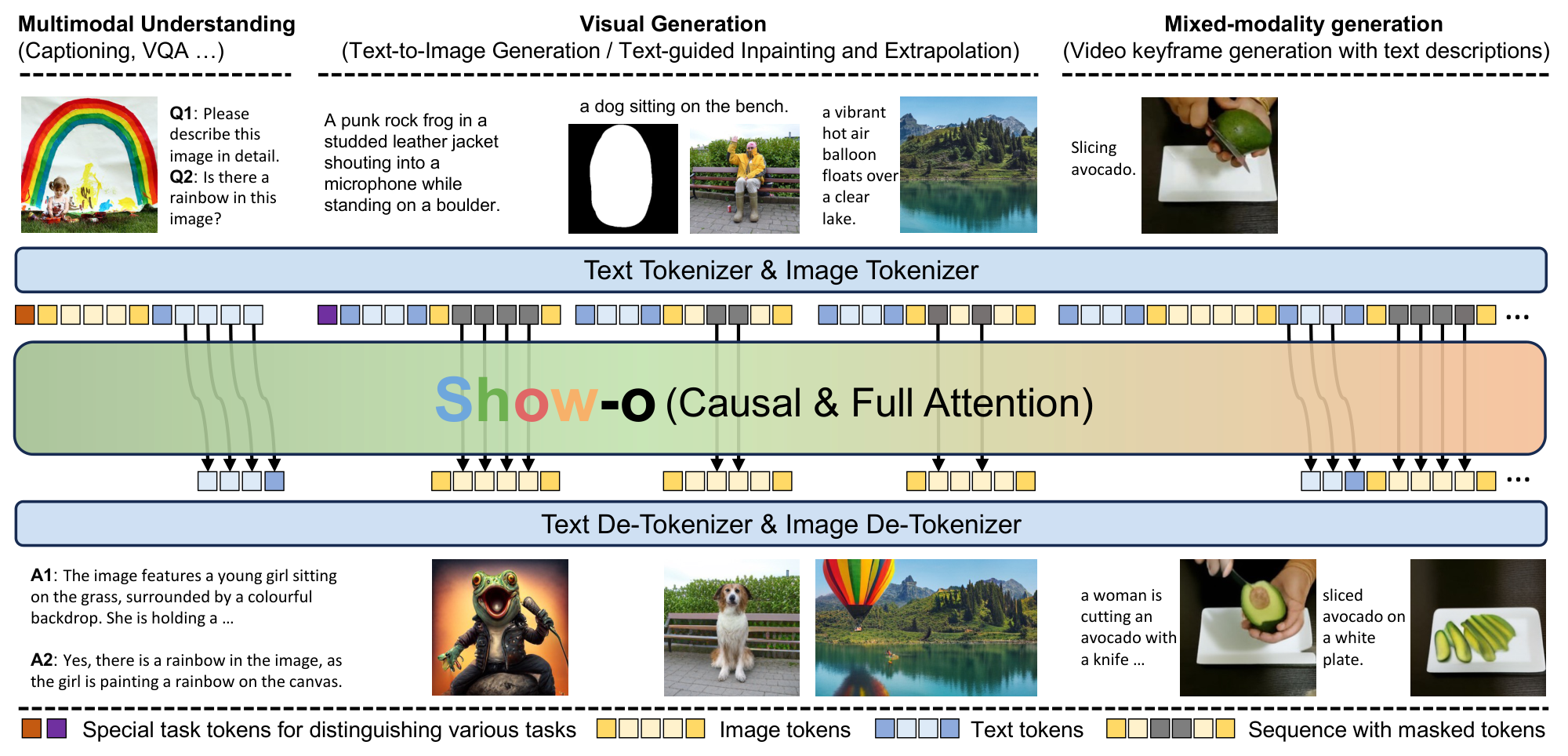 **Figure 2:** An overview of Show-o. The input data, regardless of its modalities, is tokenized and then prompted into a formatted input sequence. Show-o processes text tokens autoregressively with causal attention and image tokens in (discrete) diffusion modeling via full attention, and then generates the desired output. Specifically, Show-o can handle image captioning, visual question answering, text-to-image generation, text-guided inpainting/extrapolation, and mixed modality generation.