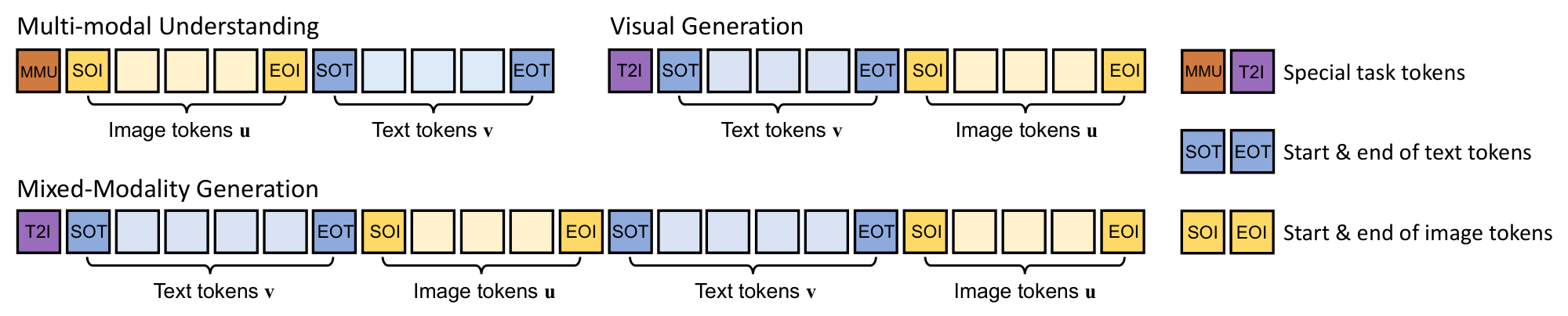**Figure 4:** Illustration of the proposed unified prompting format.