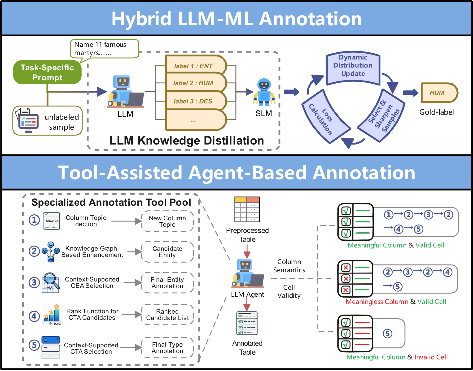 **Figure 8:** Example of $\textsc{LLM}$-Enhanced Data Annotation.