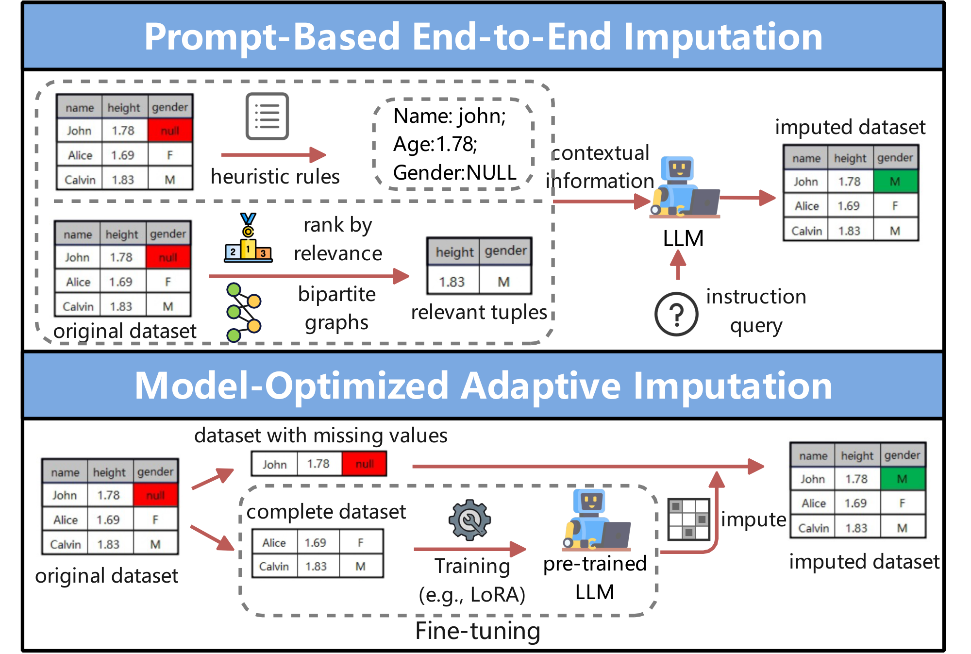 **Figure 5:** Example of $\textsc{LLM}$-Enhanced Data Imputation.