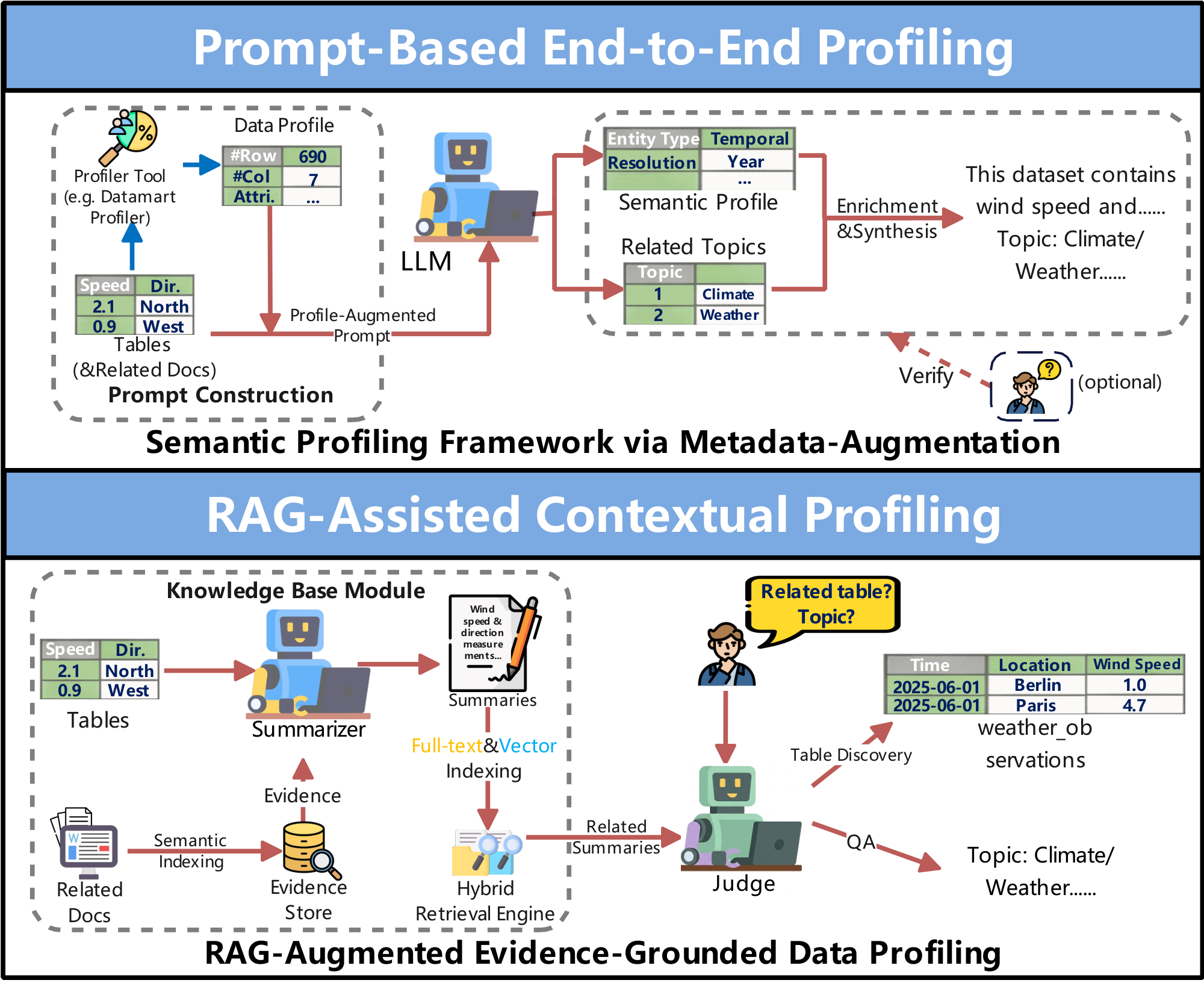 **Figure 9:** Example of $\textsc{LLM}$-Enhanced Data Profiling.