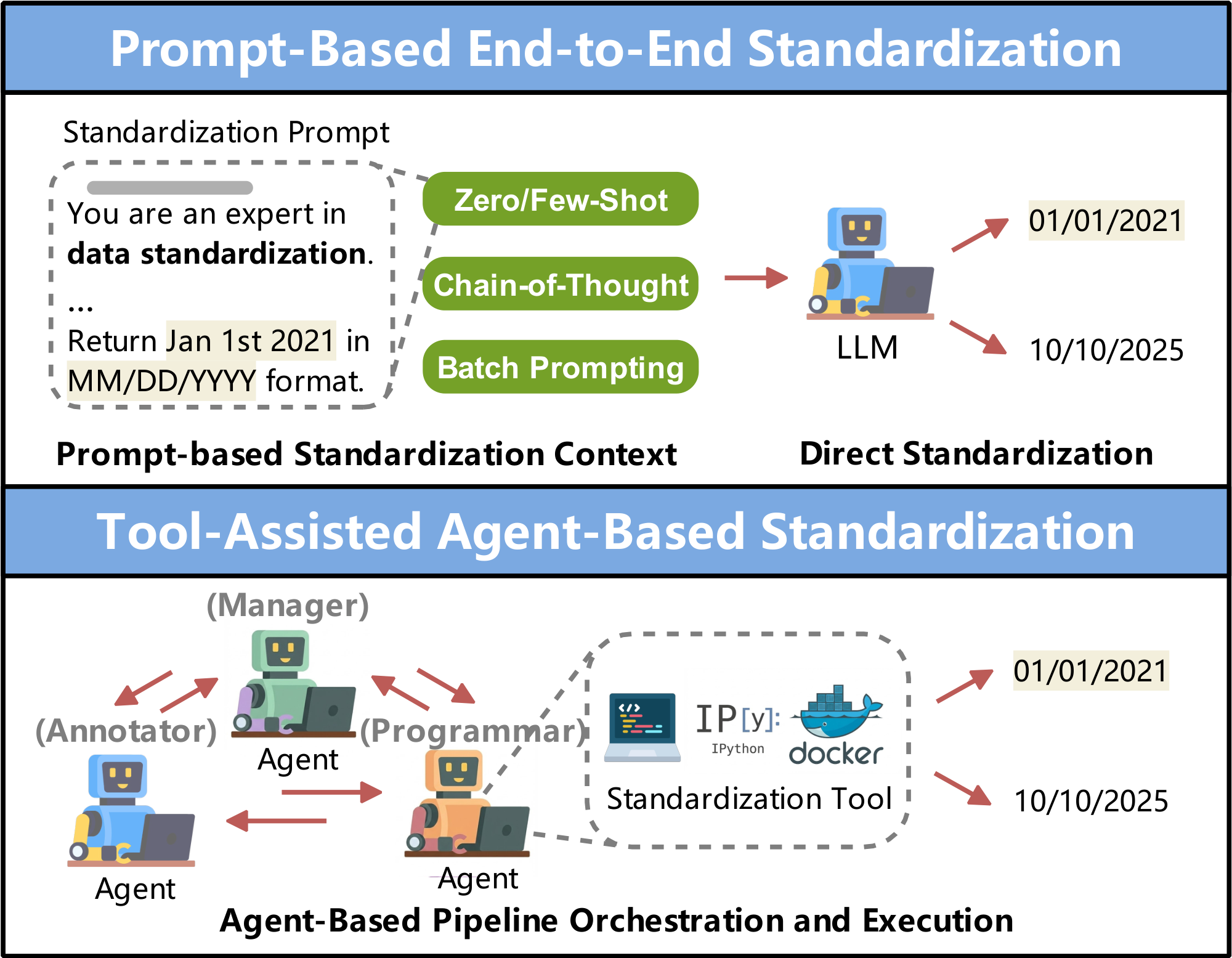 **Figure 3:** Example of $\textsc{LLM}$-Enhanced Data Standardization.