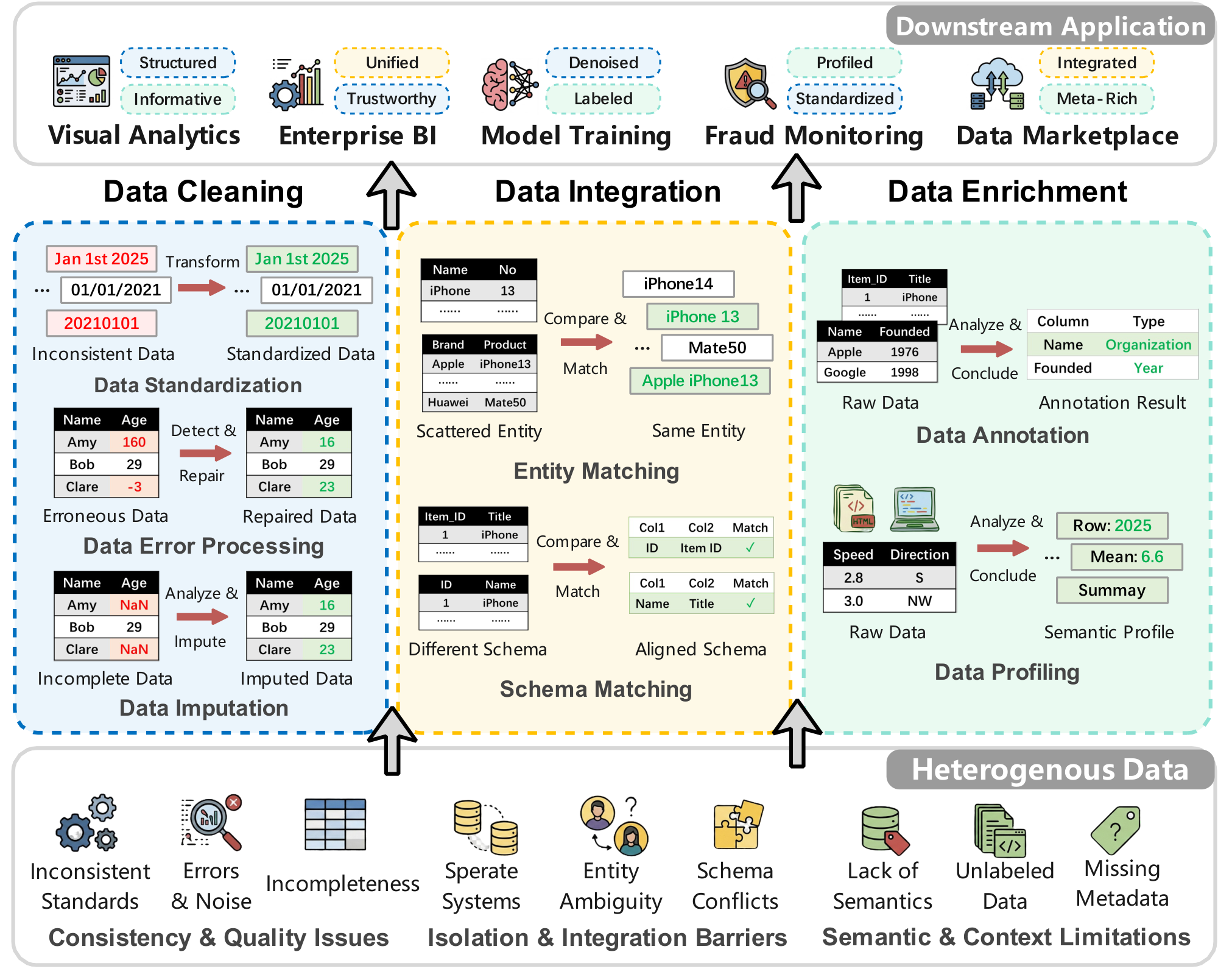 **Figure 1:** Application-Ready $\textsc{Data Preparation}$ – Three core tasks (i.e., Data Cleaning, Integration, and Enrichment) address key sources of data inefficiency: quality issues, integration barriers, and semantic gaps.