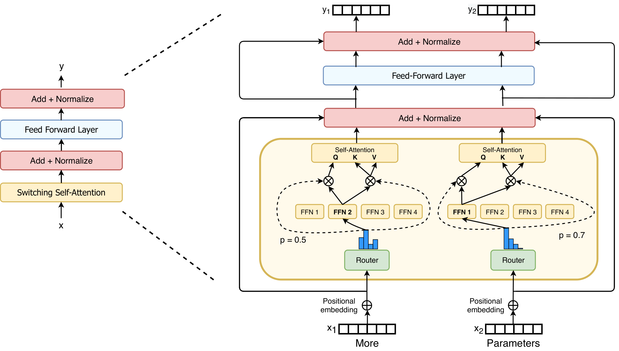 **Figure 10:** Switch layers in attention. We diagram how to incorporate the Switch layer into the Self-Attention transformer block. For each token (here we show two tokens, $x_1=\text{``More"}$ and $x_2=\text{``Parameters"}$), one set of weights produces the query and the other set of unique weights produces the shared keys and values. We experimented with each expert being a linear operation, as well as a FFN, as was the case throughout this work. While we found quality improvements using this, we found this to be more unstable when used with low precision number formats, and thus leave it for future work.