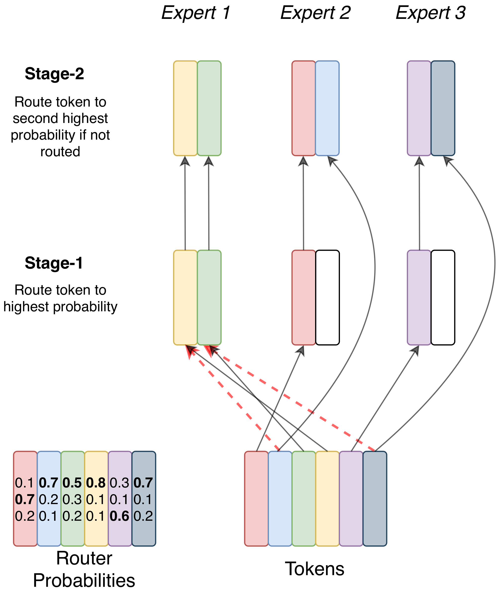 **Figure 11:** Diagram of the *No-Token-Left-Behind Routing*. Stage 1 is equivalent to Switch routing where tokens are routed to the expert with the highest probability from the router. In Stage 2 we look at all tokens that have overflowed and route them to the expert with which has the second highest probability. Tokens can still be overflowed if their second highest expert has too many tokens, but this allows most of the tokens to be routed. This process can be iterated to guarantee virtually no tokens are dropped at all.