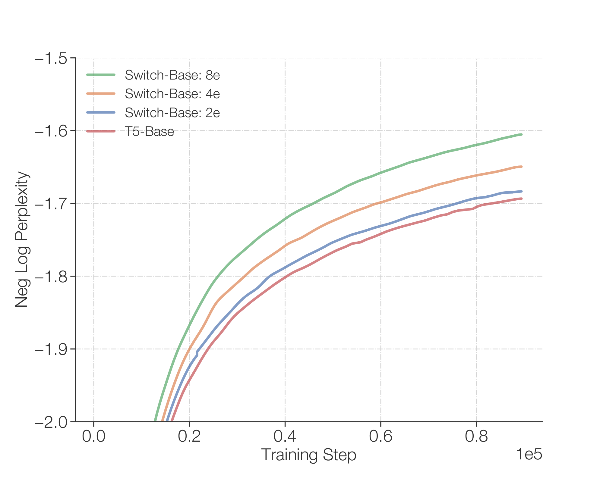**Figure 12:** Switch Transformer with few experts. Switch Transformer improves over the baseline even with very few experts. Here we show scaling properties at very small scales, where we improve over the T5-Base model using 2, 4, and 8 experts.