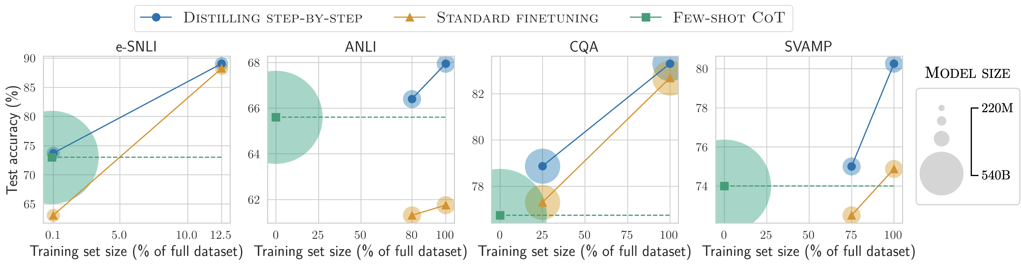 **Figure 8:** We show the minimum size of T5 models and the least amount of human-labeled examples required for Distilling step-by-step to outperform LLM's Few-shot CoT by a coarse-grained search. Distilling step-by-step is able to outperform Few-shot CoT using not only much smaller models, but it also achieves so with much less training examples compared to Standard finetuning. On ANLI, we outperform the LLM CoT with a $770$ M model using only $80\%$ of the dataset, whereas Standard finetuning struggles to match even using $100\%$ of the dataset.