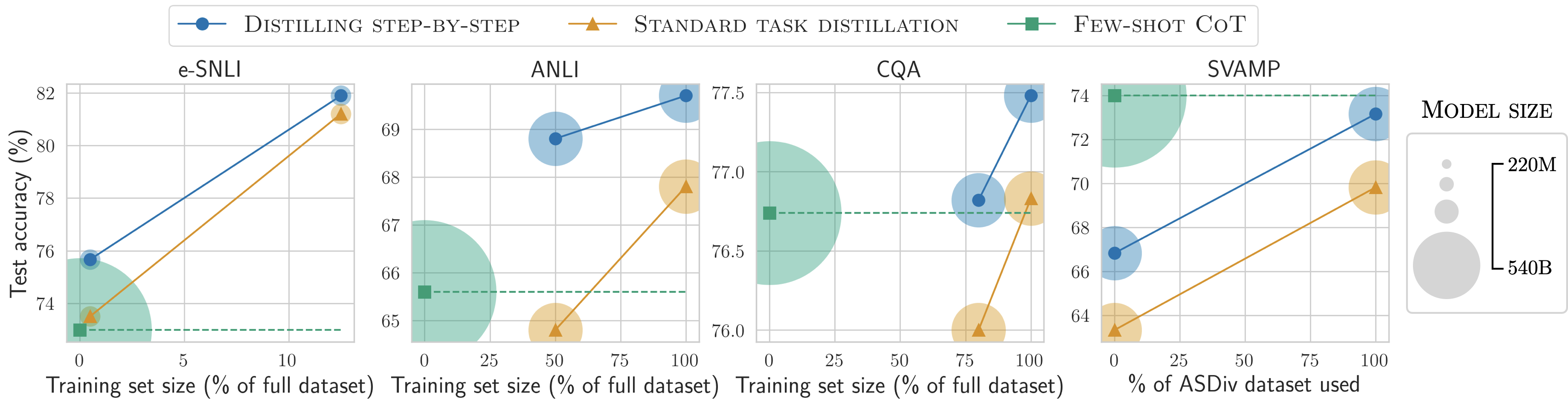 **Figure 9:** Similar to Figure 8 but using only unlabeled examples, Distilling step-by-step is able to outperform Few-shot CoT using much smaller models and with much less examples compared to Standard task distillation. On SVAMP, the $x$-axis corresponds to the size of ASDiv dataset used for augmenting the original SVAMP dataset, i.e., $x=0$ is without augmentation and $x=100$ corresponds to adding the full ASDiv dataset.