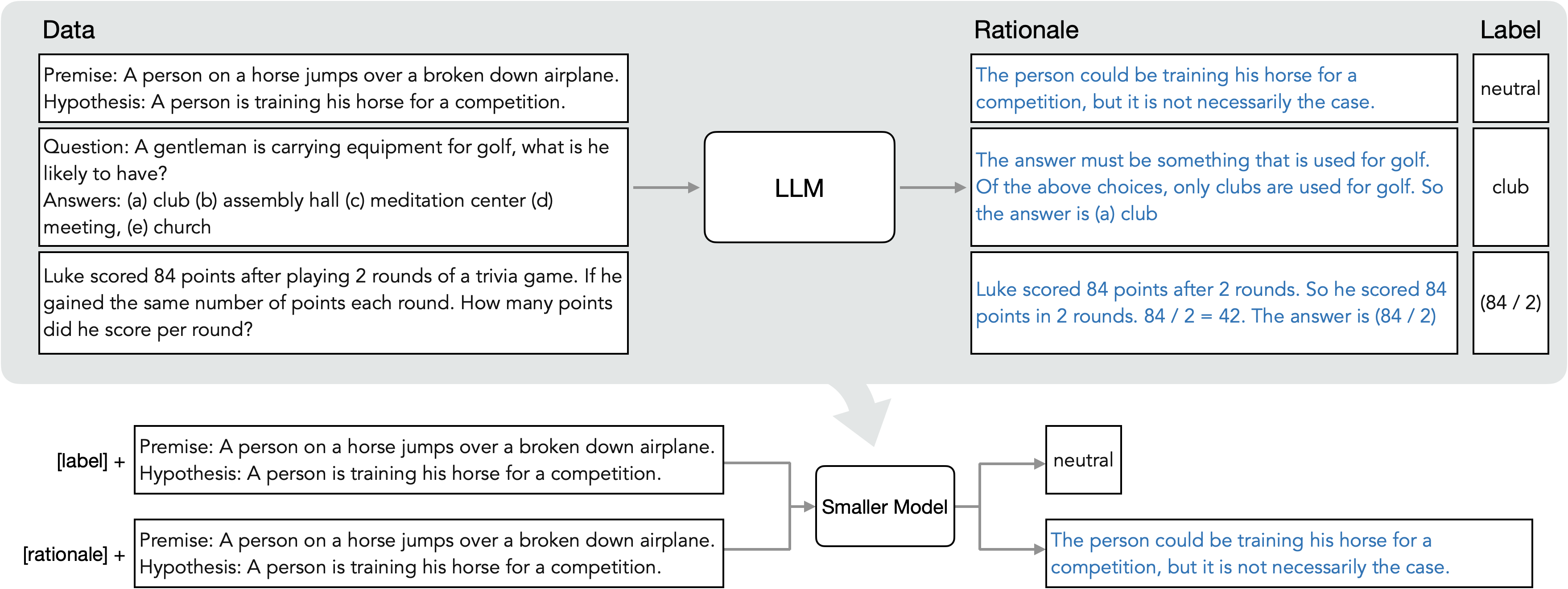 **Figure 2:** Overview on Distilling step-by-step. We first utilize CoT prompting to extract rationales from an LLM (Section 3.1). We then use the generated rationales to train small task-specific models within a multi-task learning framework where we prepend task prefixes to the input examples and train the model to output differently based on the given task prefix (Section 3.2).