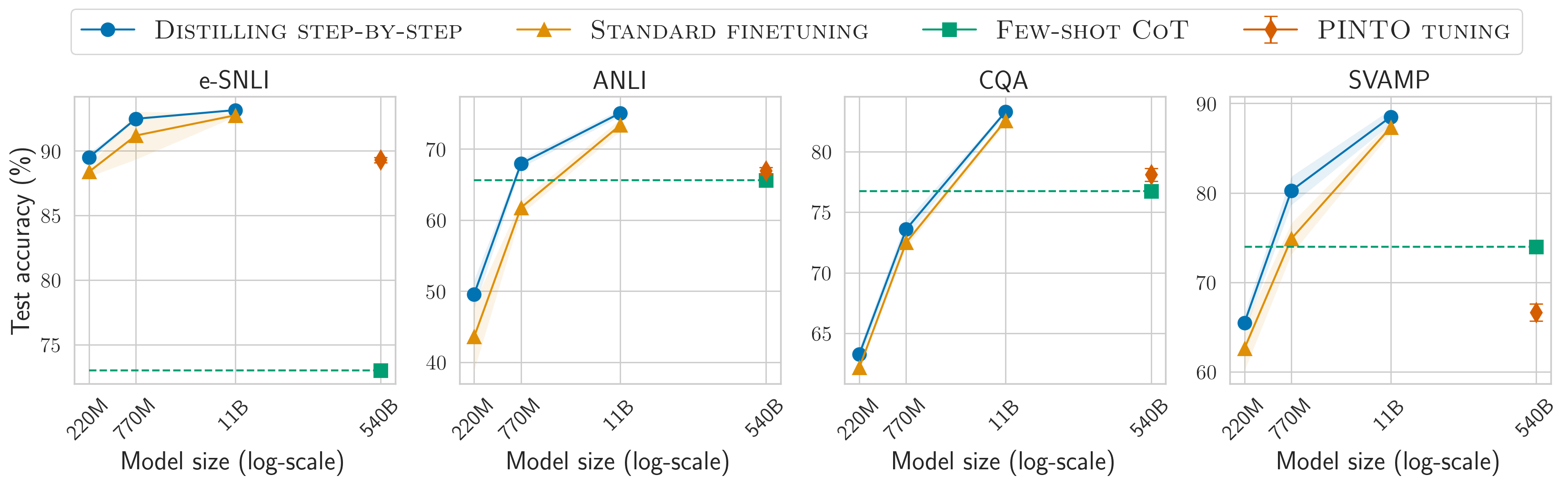 **Figure 6:** We perform Distilling step-by-step and Standard finetuning, using the full human-labeled datasets, on varying sizes of T5 models and compare their performance to LLM baselines, i.e., Few-shot CoT and PINTO Tuning. Distilling step-by-step is able to outperform LLM baselines by using much smaller models, e.g., over $700\times$ smaller model on ANLI. Standard finetuning fails to match LLM's performance using the same model size.