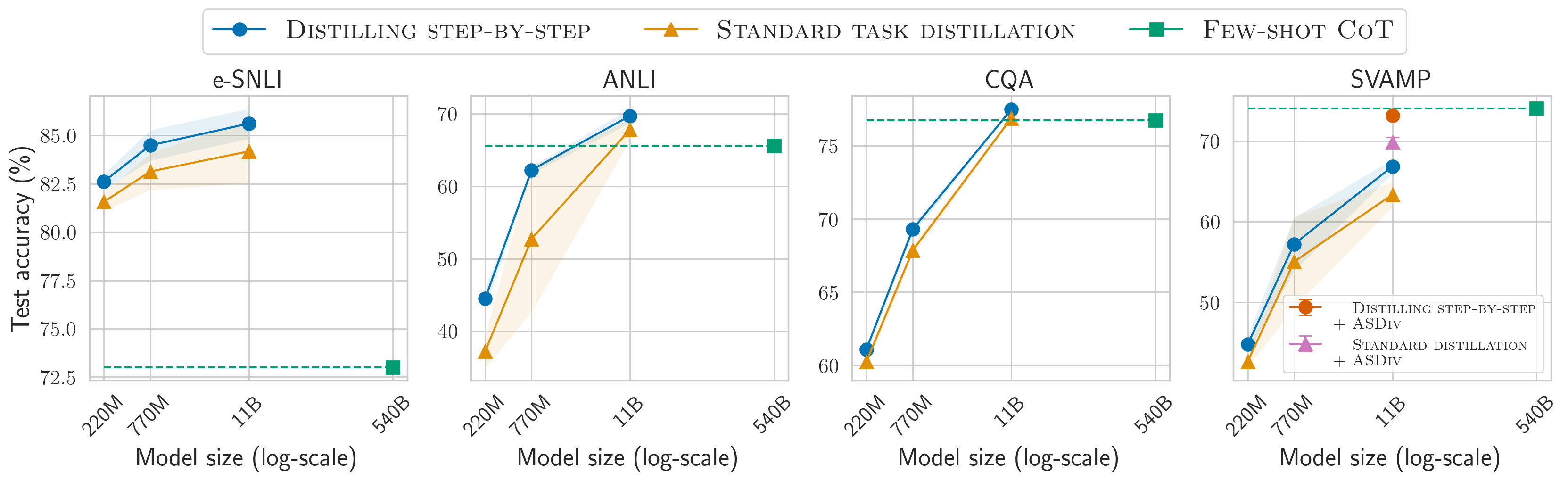 **Figure 7:** Using unlabeled datasets, we perform Distilling step-by-step and Standard task distillation on varying sizes of T5 models and compare them to Few-shot CoT. Distilling step-by-step outperforms Few-shot CoT by using $2000\times$ smaller models on e-SNLI and $45\times$ smaller models on ANLI and CQA. On SVAMP, by adding unlabeled examples from ASDiv, we close the gap to Few-shot CoT whereas Standard distillation still struggles to catch up.