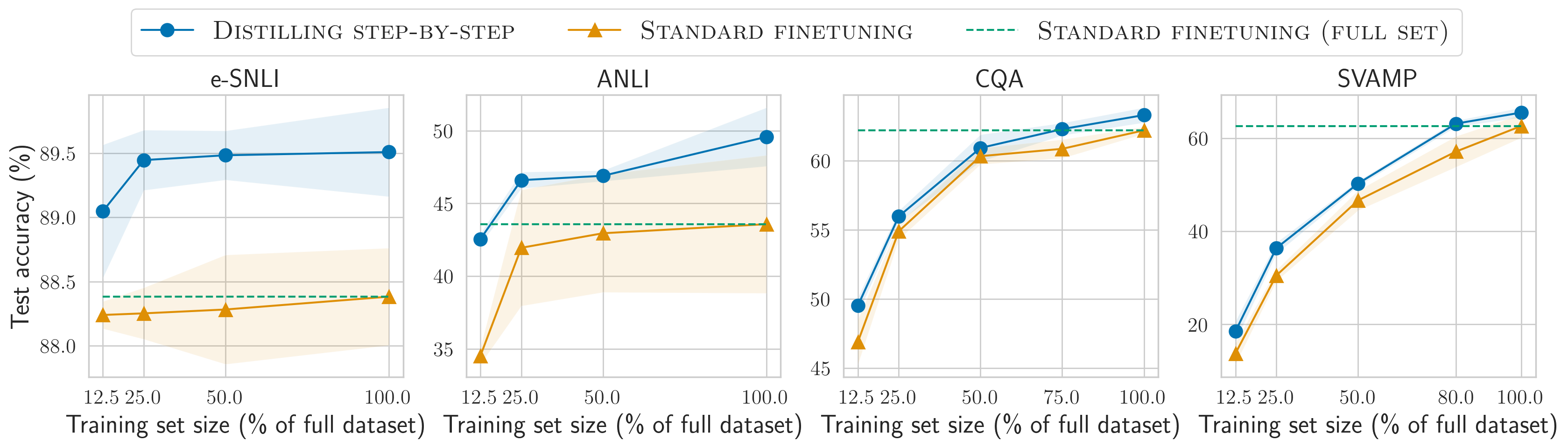 **Figure 4:** We compare Distilling step-by-step and Standard finetuning using $220$ M T5 models on varying sizes of human-labeled datasets. On all datasets, Distilling step-by-step is able to outperform Standard finetuning, trained on the full dataset, by using much less training examples (e.g., $12.5\%$ of the full e-SNLI dataset).