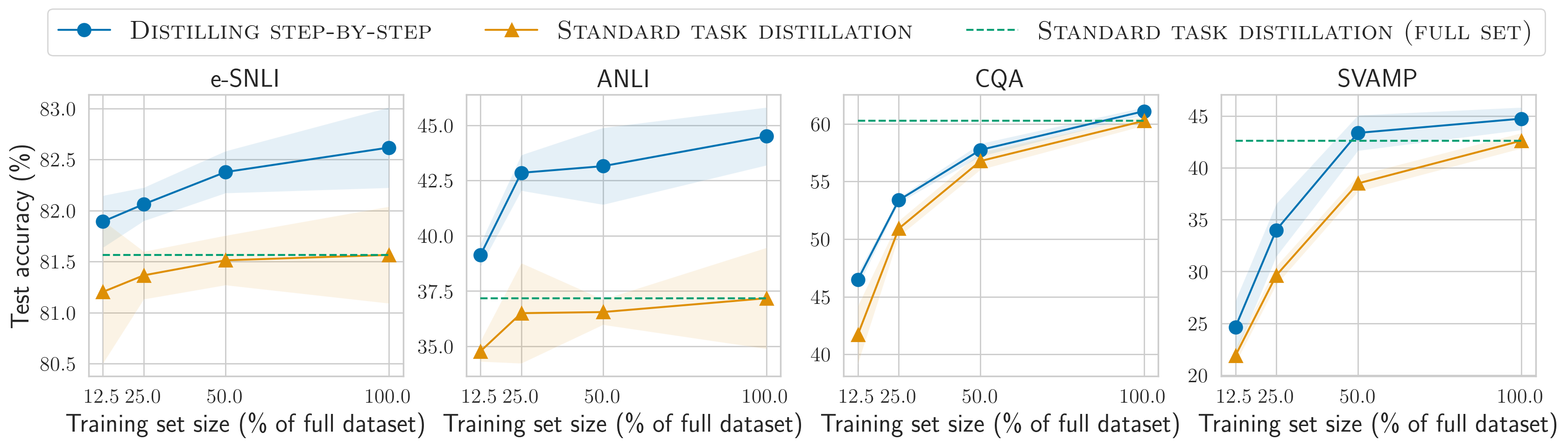 **Figure 5:** Similar to the plots above, we compare Distilling step-by-step and Standard task distillation using $220$ M T5 models on varying sizes of unlabeled datasets. Distilling step-by-step is able to outperform Standard task distillation by using only a small subset of the full unlabeled dataset (e.g., $12.5\%$ on ANLI dataset).