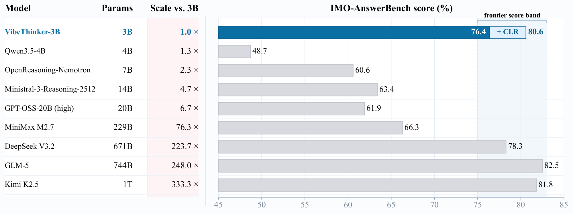 **Figure 2:** Parameter efficiency on IMO-AnswerBench, a highly demanding benchmark comprising 400 IMO-level problems, among open-source reasoning models with disclosed parameter counts. VibeThinker-3B achieves 76.4 with only 3B parameters and reaches 80.6 with CLR, demonstrating that a model within a strictly small-model regime can reach the performance range of substantially larger models such as DeepSeek V3.2 (78.3, 671B), GLM-5 (82.5, 744B), and Kimi K2.5 (81.8, 1T).