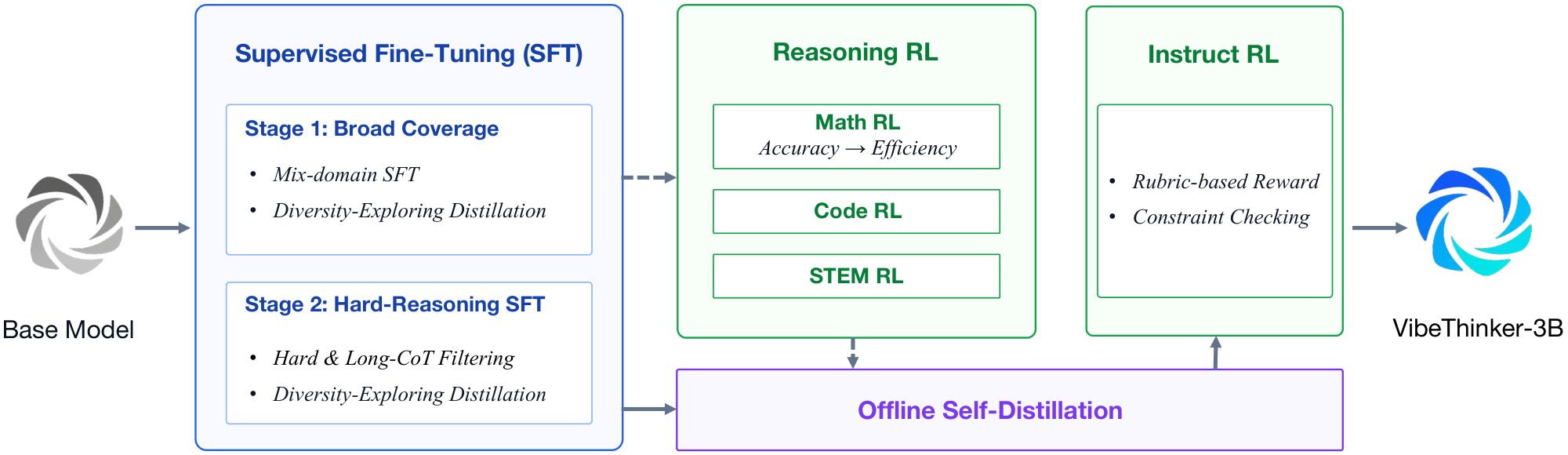 **Figure 3:** Overall training pipeline of VibeThinker-3B.