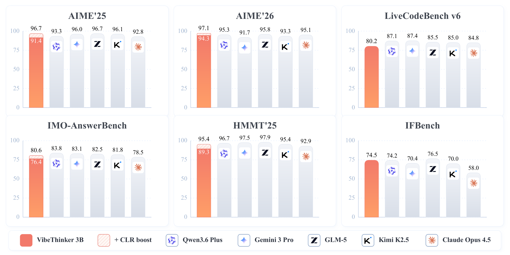 **Figure 1:** VibeThinker-3B reaches frontier reasoning performance at 3B scale. CLR denotes Claim-Level Reliability Assessment, a claim-level test-time scaling strategy.