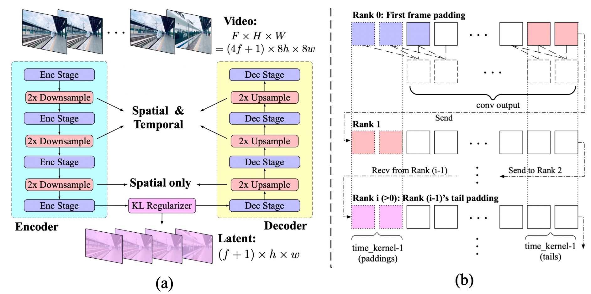 **Figure 4:** (a) The structure of the 3D VAE in CogVideoX. It comprises an encoder, a decoder and a latent space regularizer, achieving a 8 $\times$ 8 $\times$ 4 compression from pixels to the latents. (b) The context parallel implementation on the temporally causal convolution.