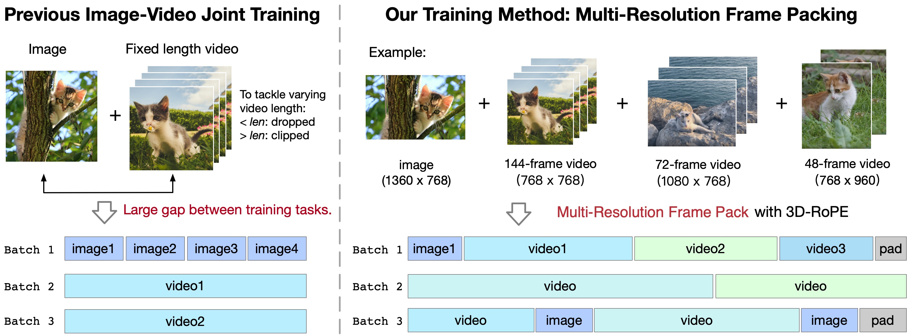 **Figure 6:** The diagram of mixed-duration training and Frame Pack. To fully utilize the data and enhance the model's generalization capability, we train on videos of different duration within the same batch.