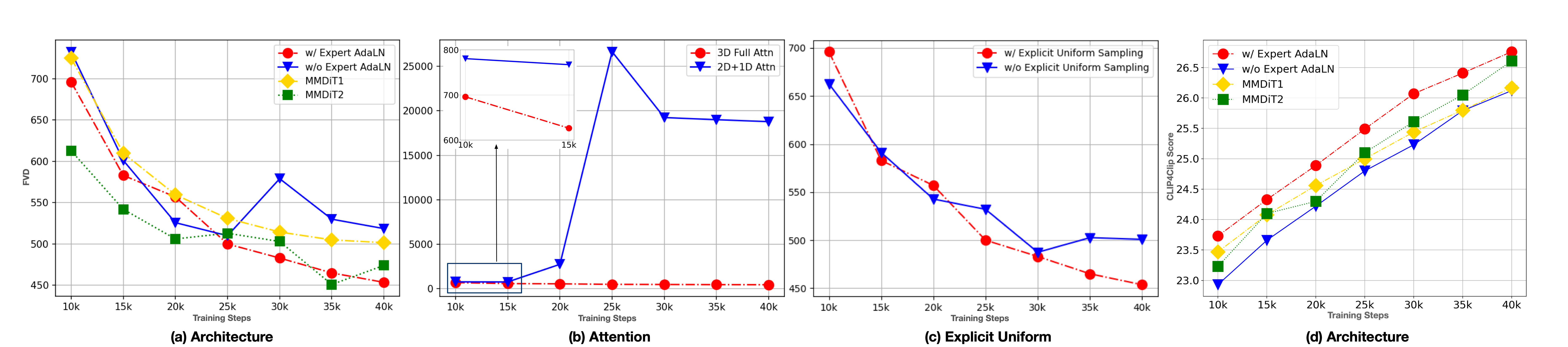 **Figure 8:** Ablation studies on WebVid test dataset with 500 videos. MMDiT1 has the same number of parameters with the expert AdaLN. MMDiT2 has the same number of layers but twice number of parameters. a, b, c measure FVD, d measures CLIP4Clip score.
