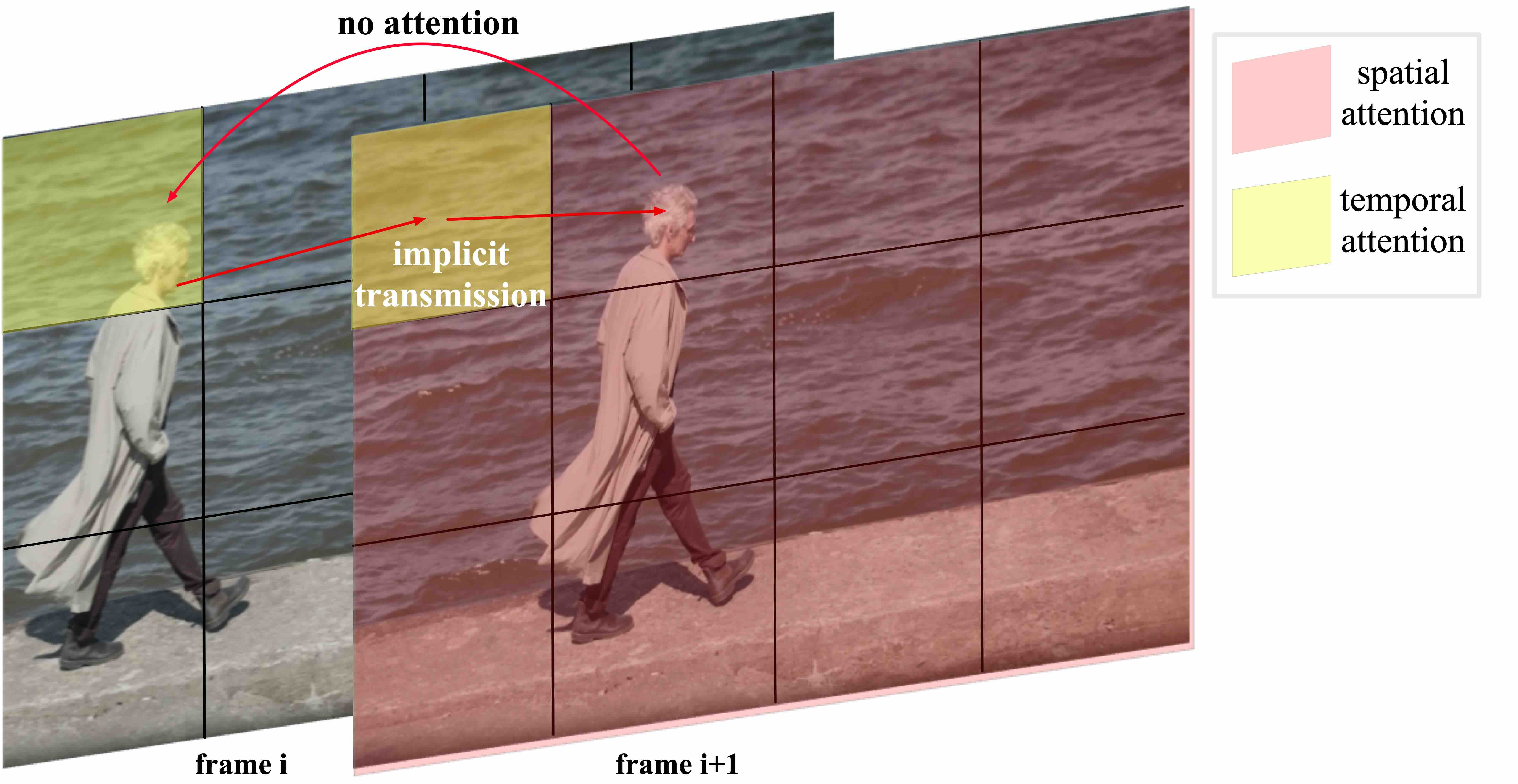 **Figure 5:** The separated spatial and temporal attention makes it challenging to handle the large motion between adjacent frames. In the figure, the head of the person in frame $i+1$ cannot directly attend to the head in frame $i$. Instead, visual information can only be implicitly transmitted through other background patches. This can lead to inconsistency issues in the generated videos.