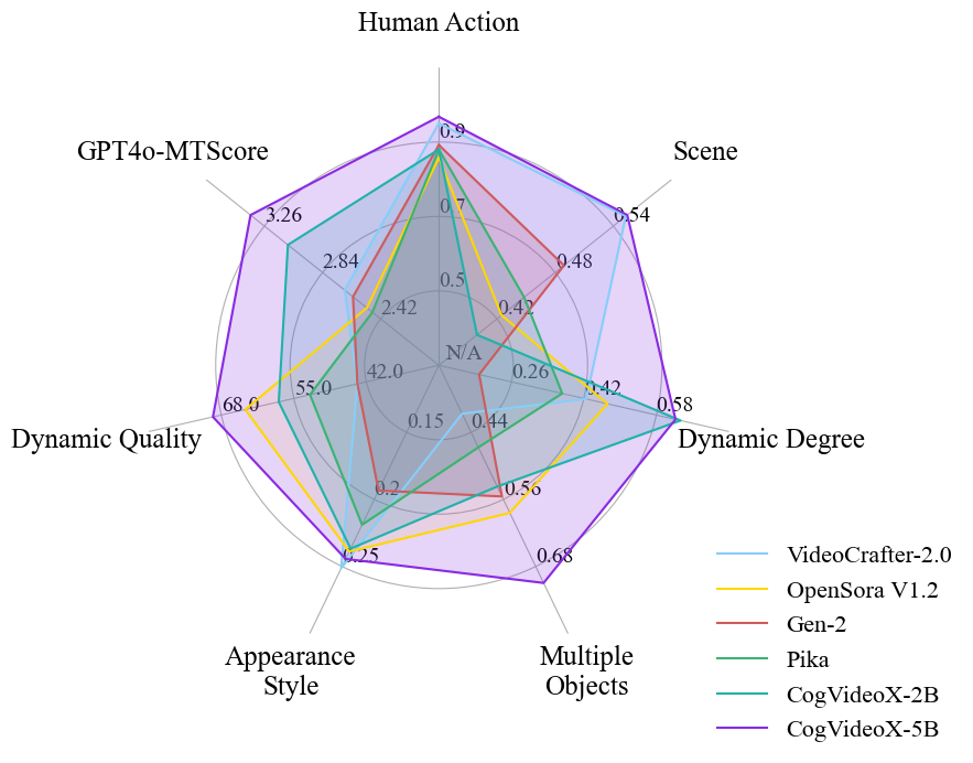 **Figure 2:** The performance of openly-accessible text-to-video models in different aspects.