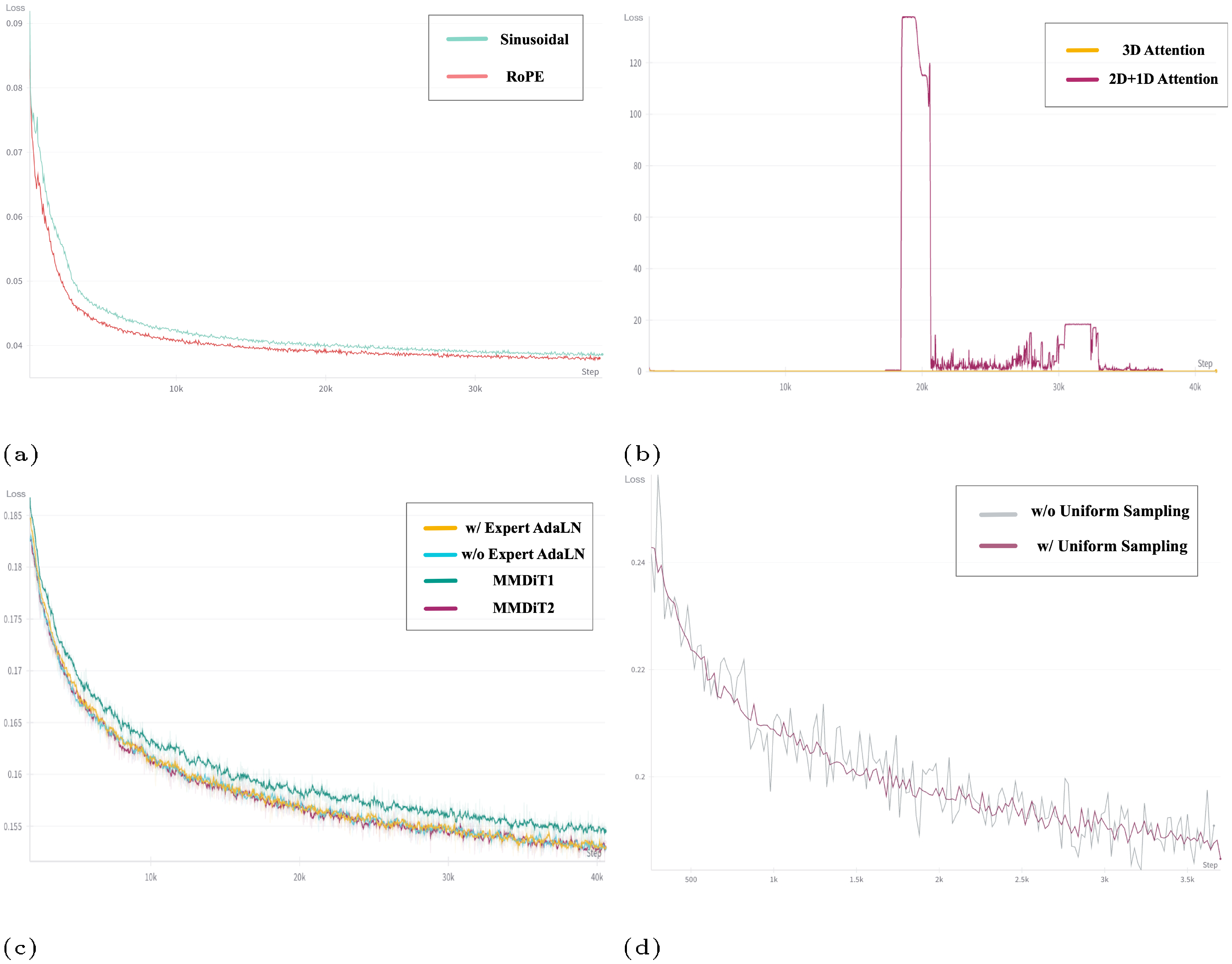 **Figure 10:** Training loss curve of different ablations.