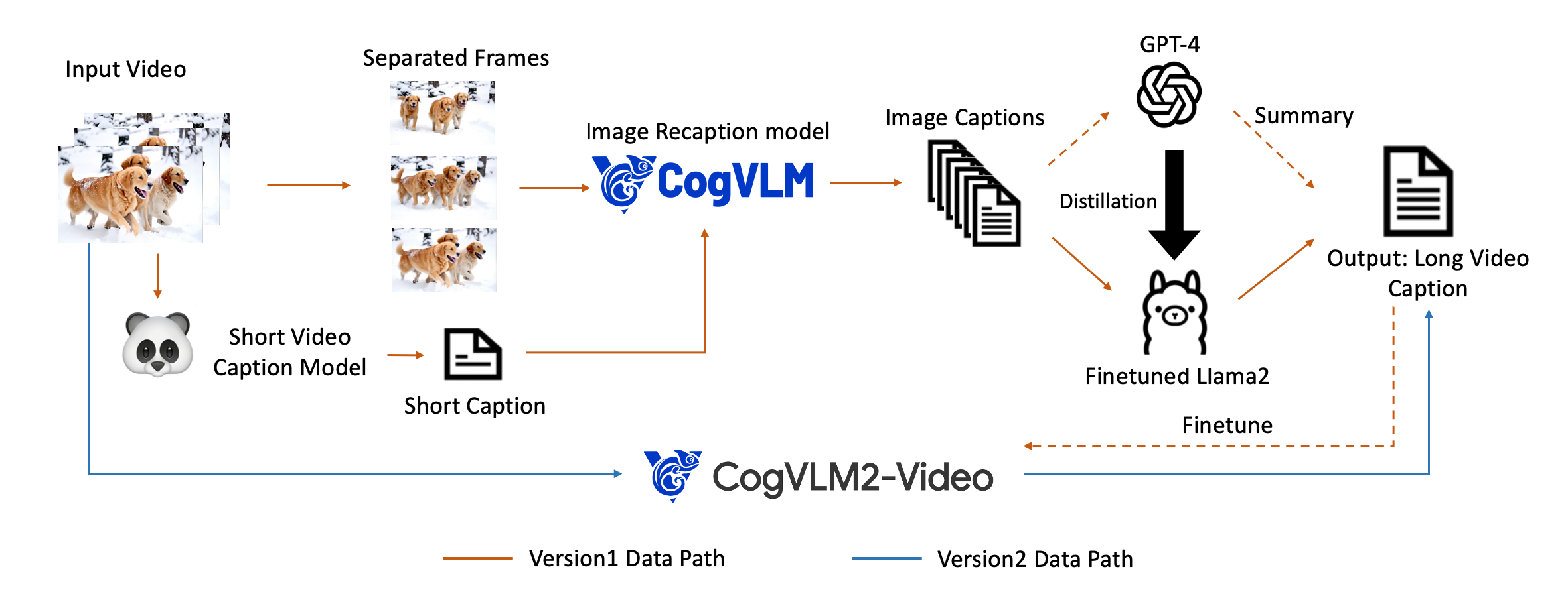 **Figure 7:** The pipeline for dense video caption data generation. In this pipeline, we generate short video captions with the Panda70M model, extract frames to create dense image captions, and use GPT-4 to summarize these into final video captions. To accelerate this process, we fine-tuned a Llama 2 model with the GPT-4 summaries.