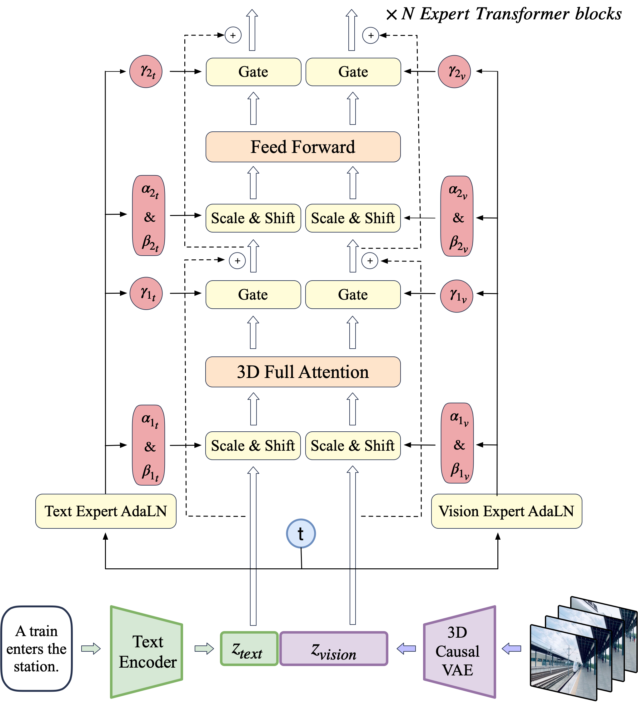 **Figure 3:** **The overall architecture of CogVideoX.**