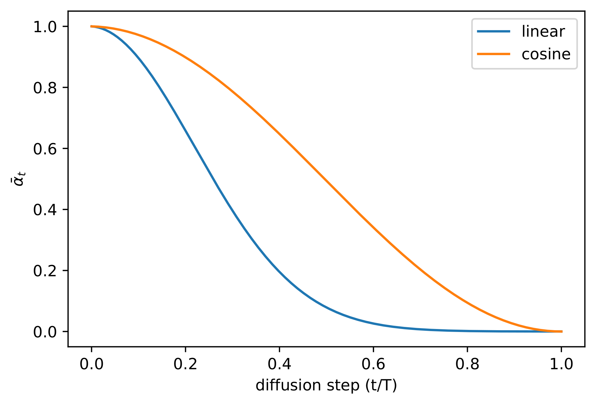 **Figure 5:** $\bar{\alpha}_t$ throughout diffusion in the linear schedule and our proposed cosine schedule.