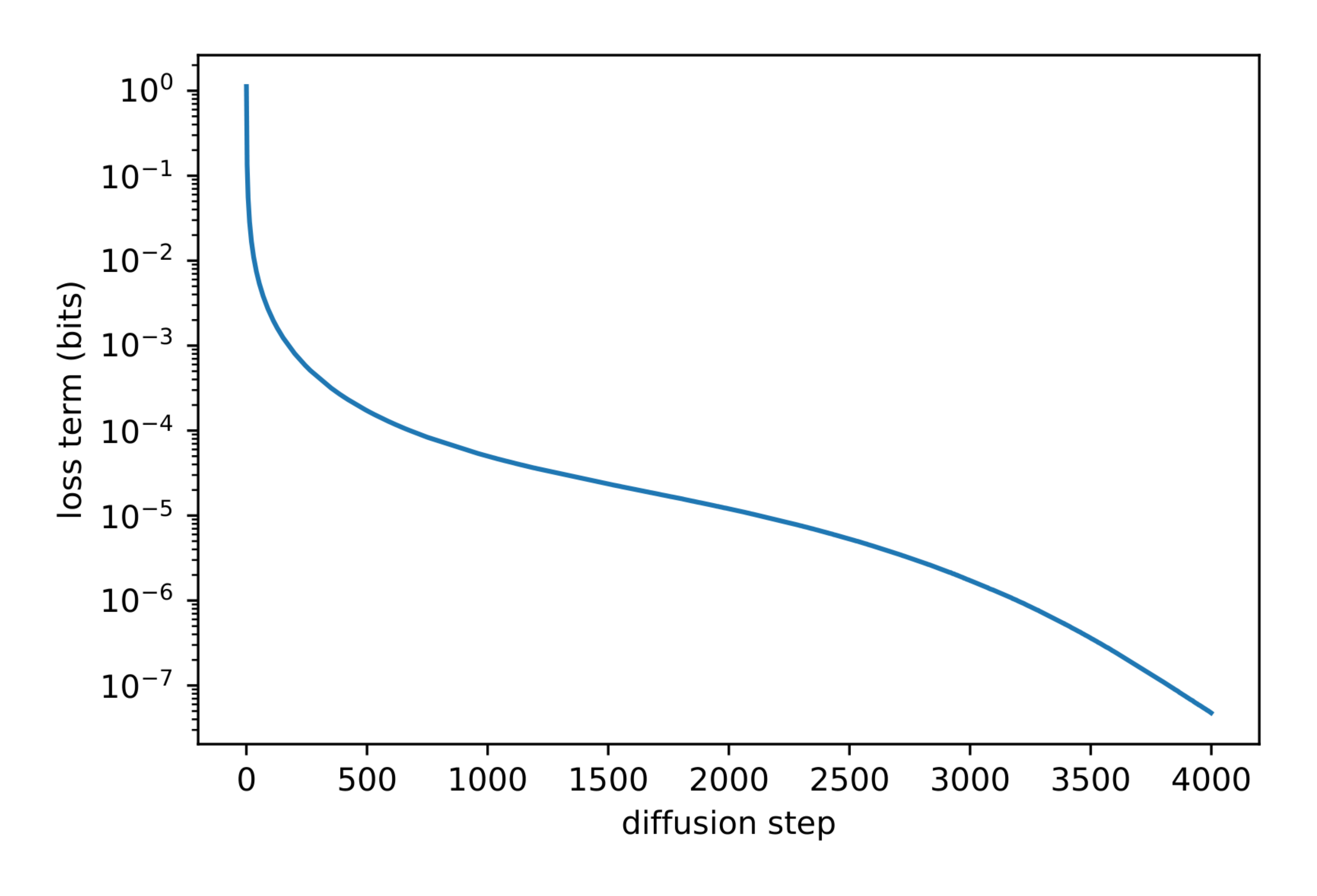 **Figure 2:** Terms of the VLB vs diffusion step. The first few terms contribute most to NLL.