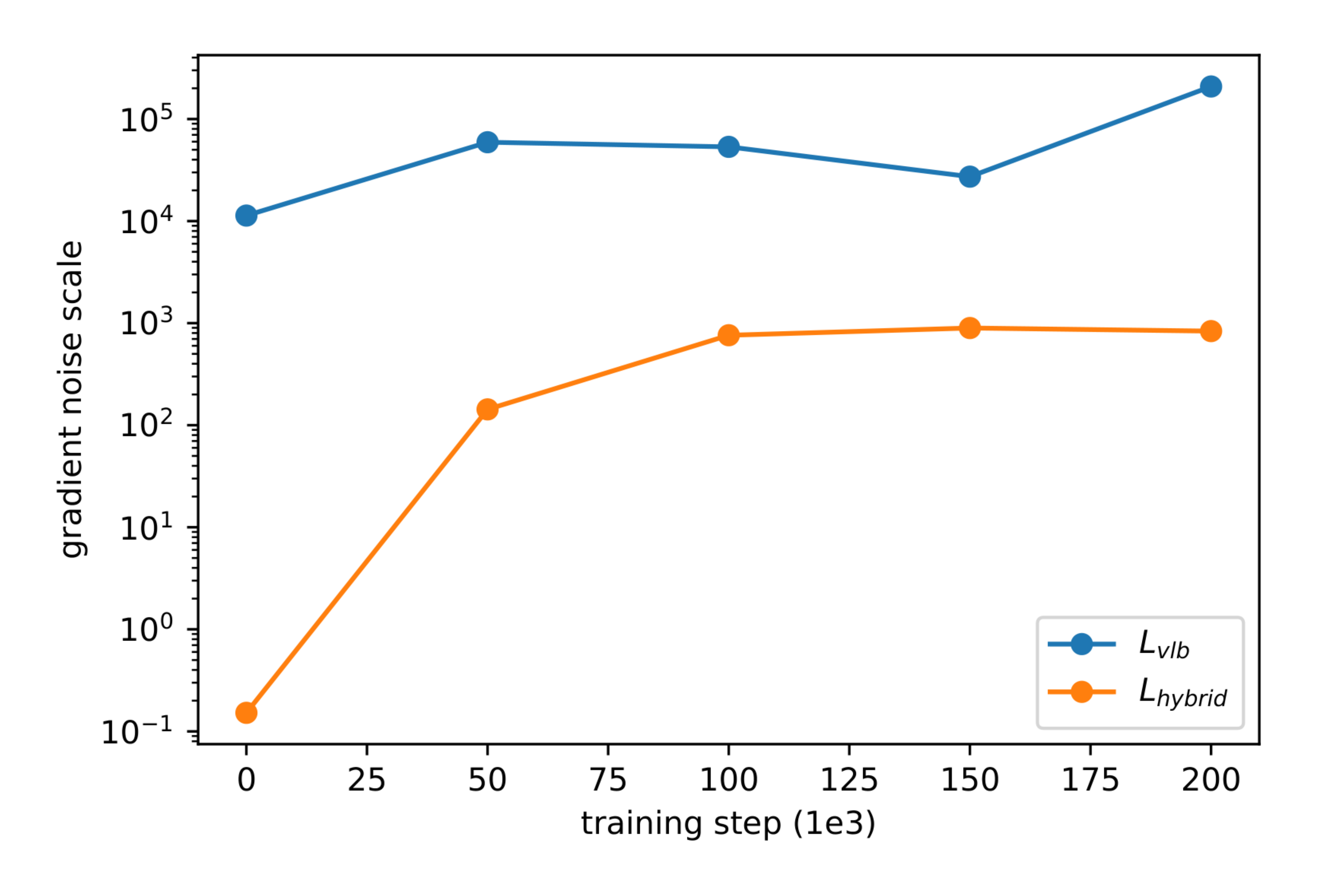 **Figure 7:** Gradient noise scales for the $L_{\text{vlb}}$ and $L_{\text{hybrid}}$ objectives on ImageNet $64 \times 64$.