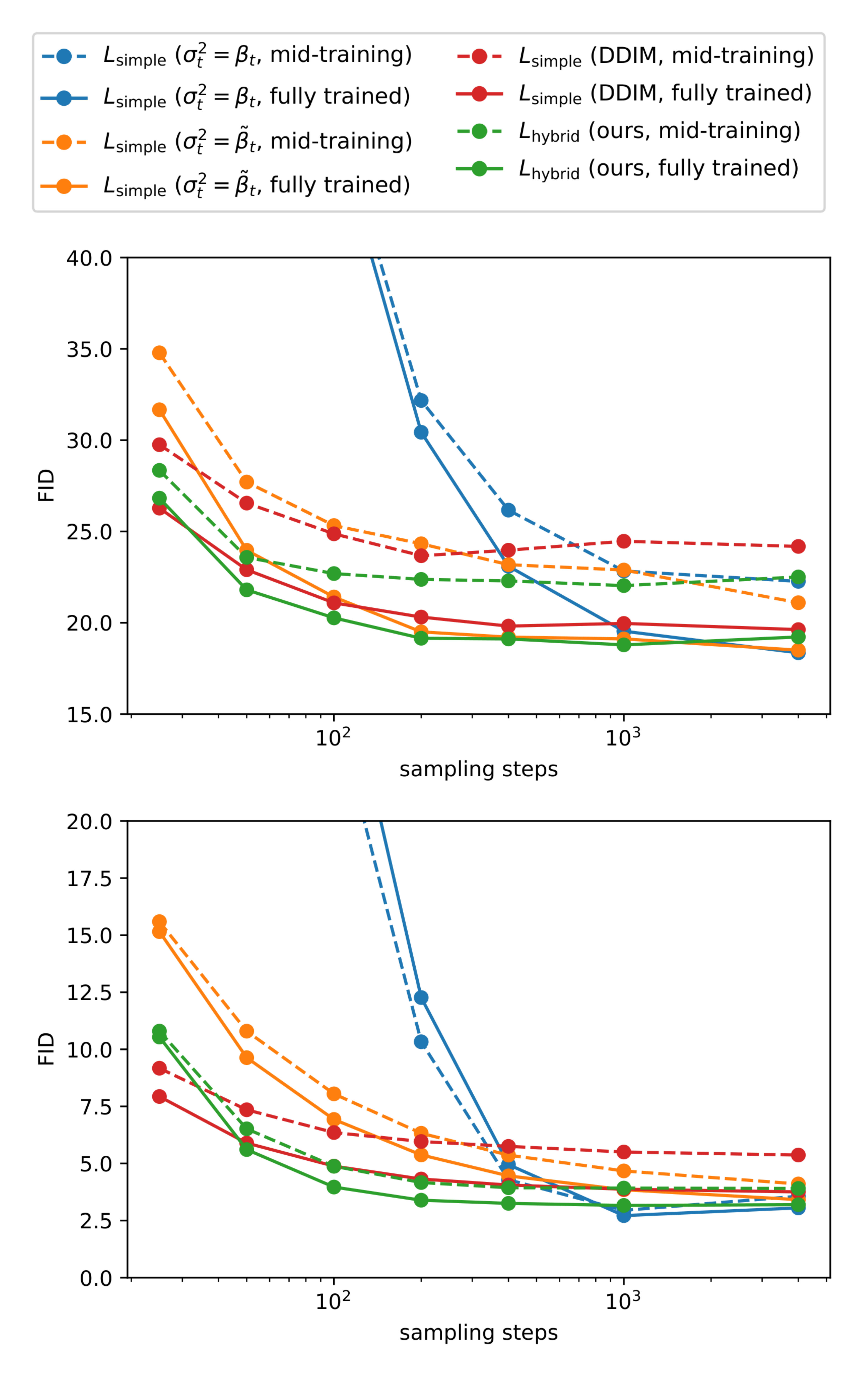 **Figure 8:** FID versus number of sampling steps, for models trained on ImageNet $64 \times 64$ (top) and CIFAR-10 (bottom). All models were trained with 4000 diffusion steps.
