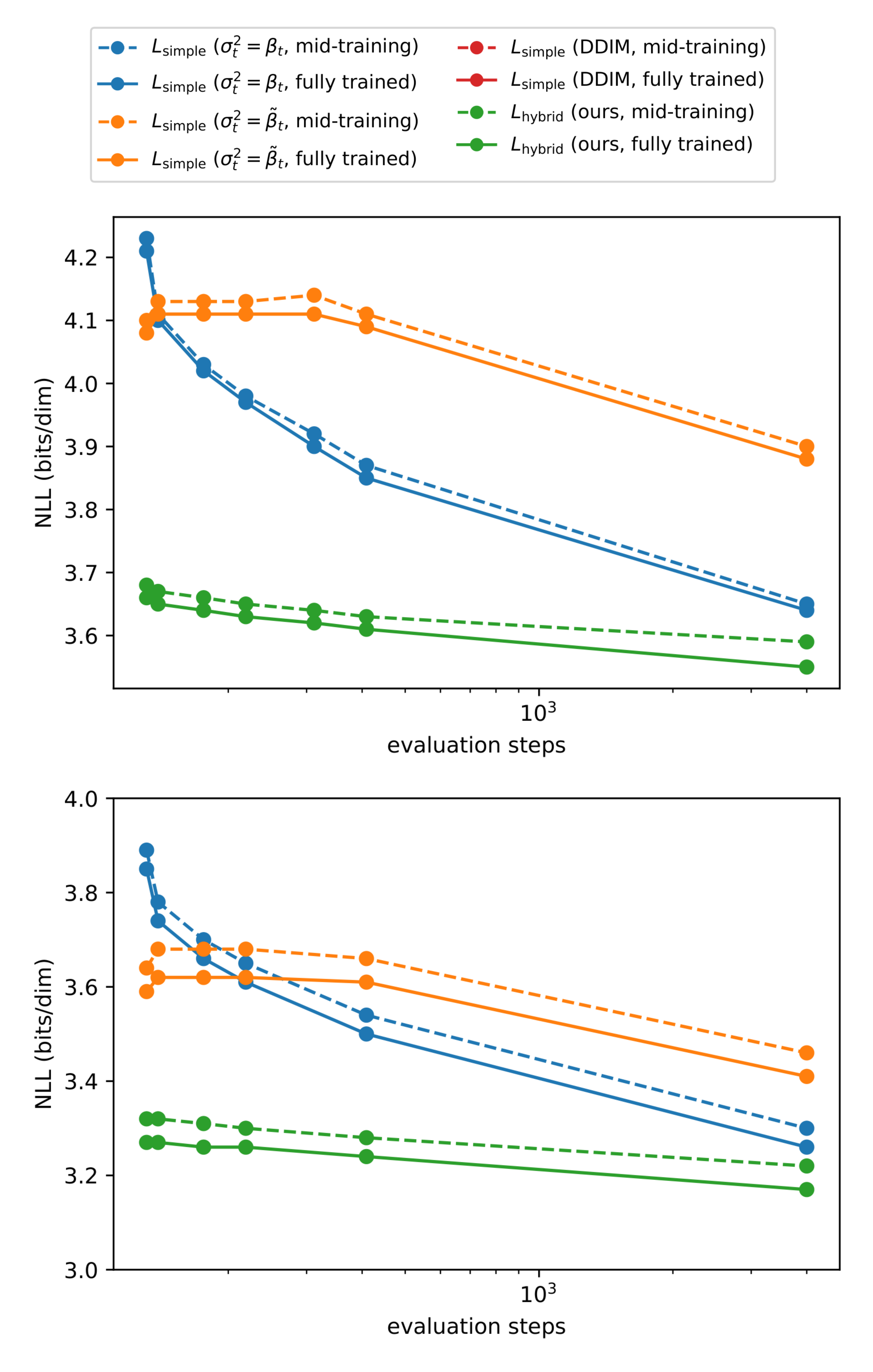 **Figure 15:** NLL versus number of evaluation steps, for models trained on ImageNet $64 \times 64$ (top) and CIFAR-10 (bottom). All models were trained with 4000 diffusion steps.