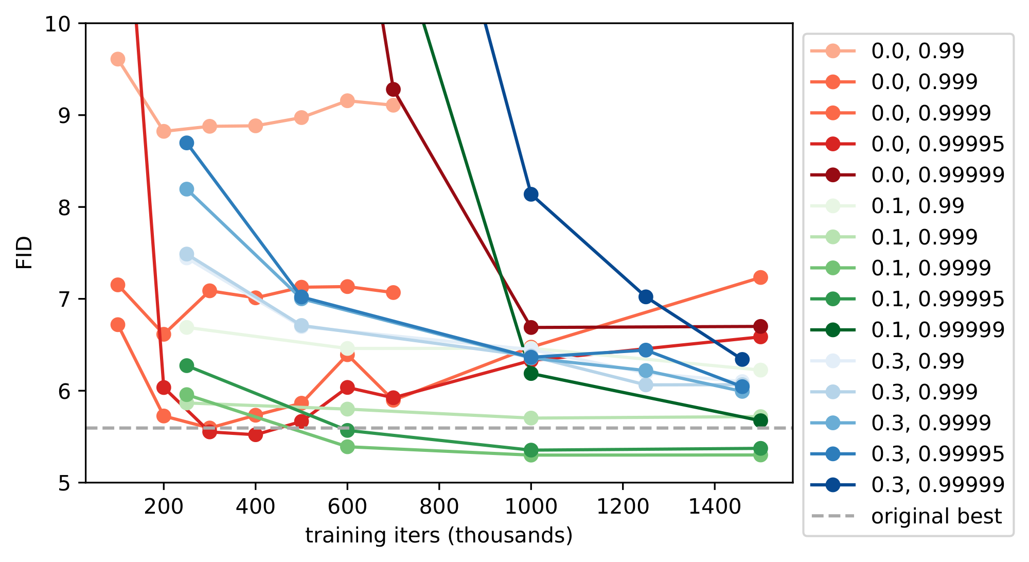 **Figure 17:** A sweep of dropout and EMA hyperparameters on class conditional ImageNet-64.