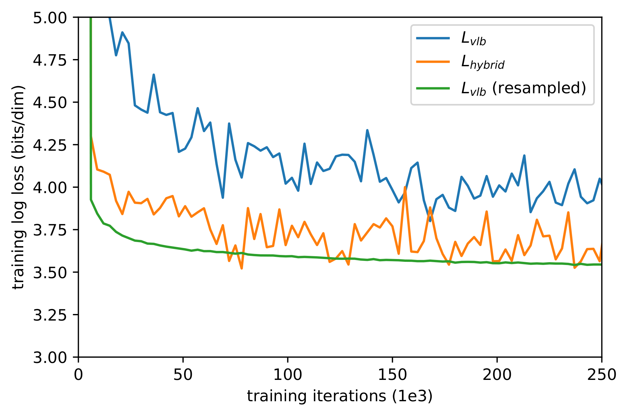 **Figure 6:** Learning curves comparing the log-likelihoods achieved by different objectives on ImageNet $64 \times 64$.