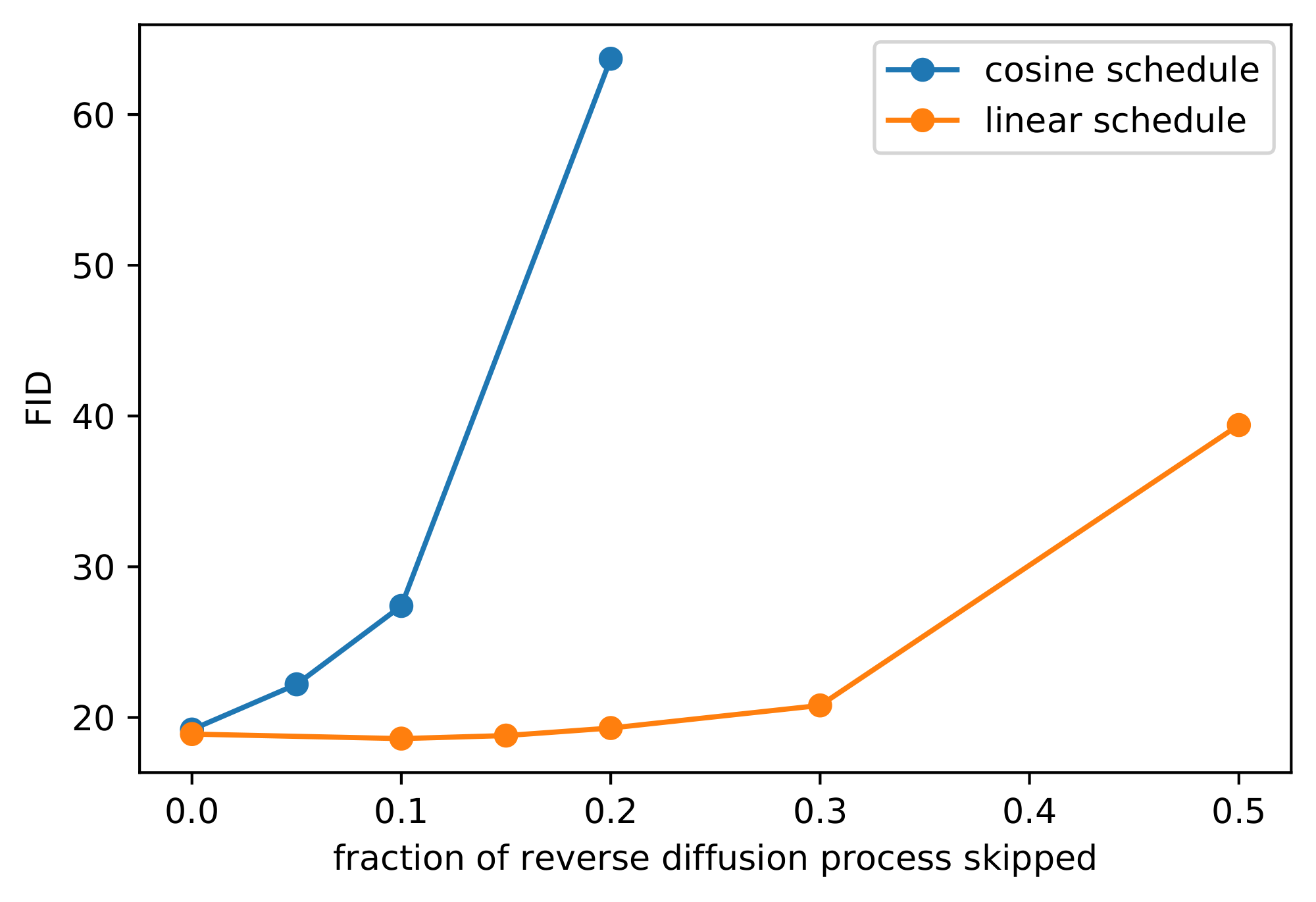 **Figure 4:** FID when skipping a prefix of the reverse diffusion process on ImageNet $64 \times 64$.