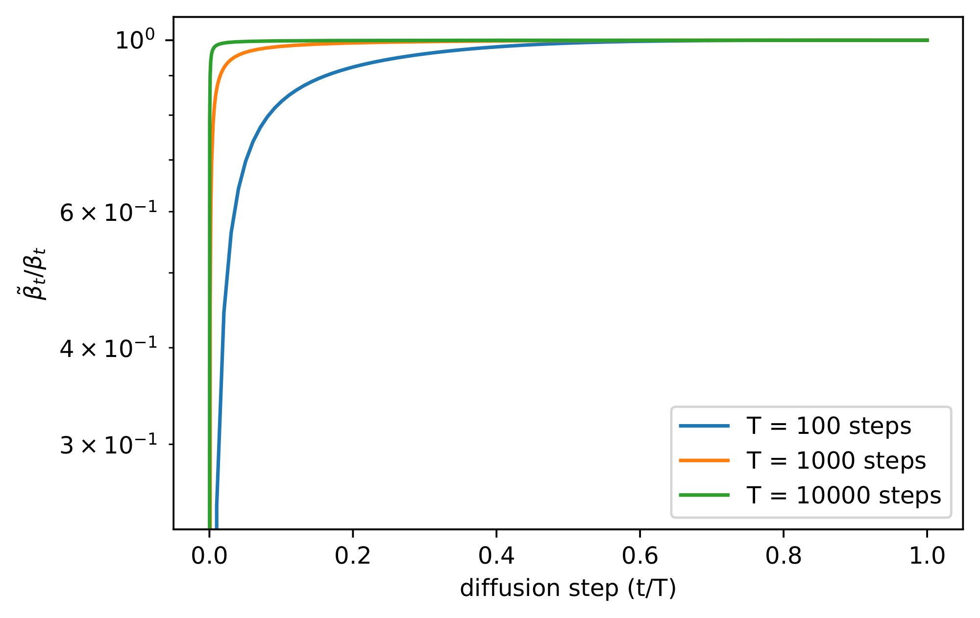 **Figure 1:** The ratio $\tilde{\beta}_t / \beta_t$ for every diffusion step for diffusion processes of different lengths.