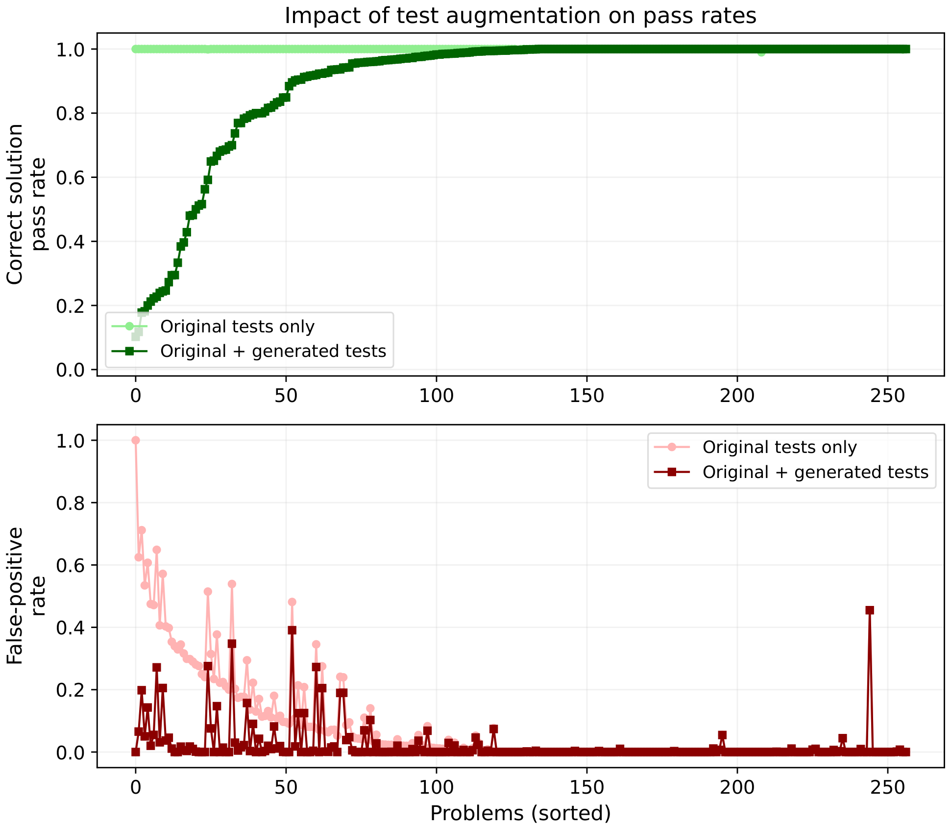 **Figure 15:** **Generated correctness tests reduce false positives on a random 300-problem sample from the execution-validated pool.** *Top:* correct-solution pass rates before and after adding generated tests, for the 257 problems where generated tests were available. The post-augmentation curve remains near one for many problems but drops on cases where newly generated tests expose bugs or invalid generated tests before filtering. *Bottom:* false-positive rates, defined as the fraction of incorrect solutions that pass all tests. Mean false-positive rate drops from 8.27% to 2.11%; the number of problems above the 5% threshold drops from 81 to 27; and no problem has a higher false-positive rate after adding tests. These curves use raw generated-test outcomes, not the final training set.